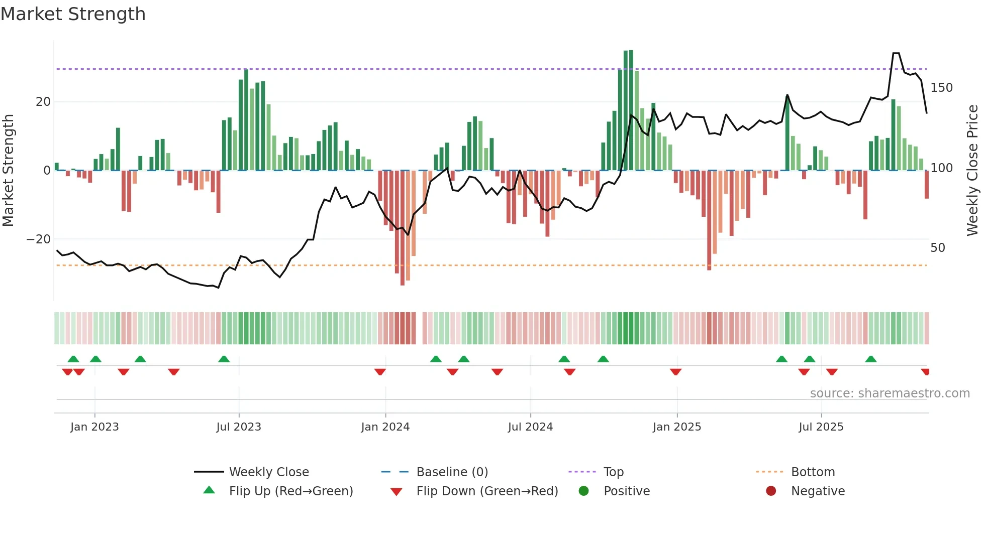 601127 weekly Market Strength chart