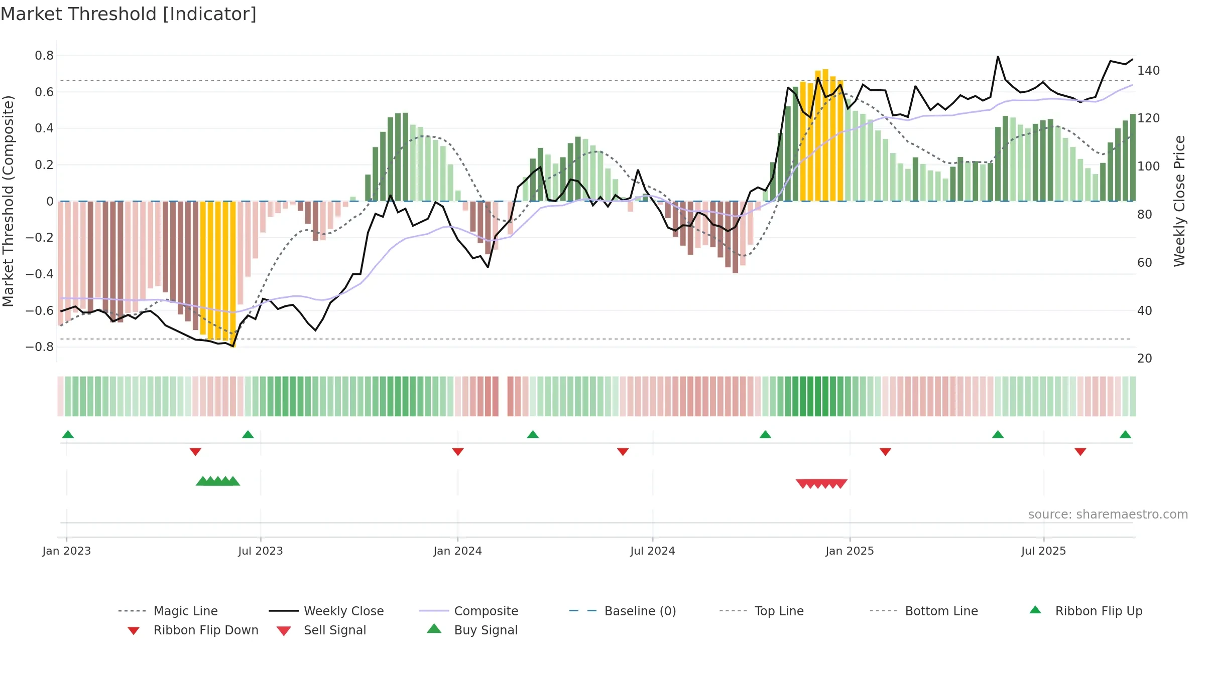601127 weekly Market Threshold chart, closing 2025-09-15.