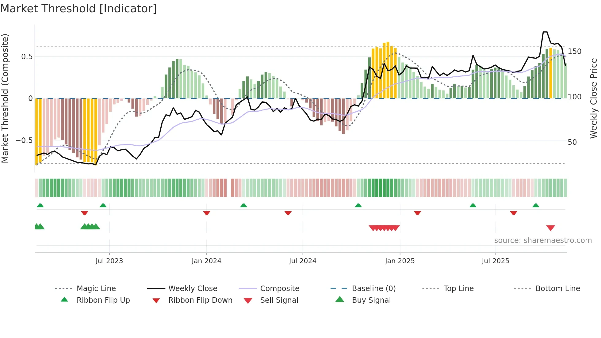 601127 weekly Market Threshold chart