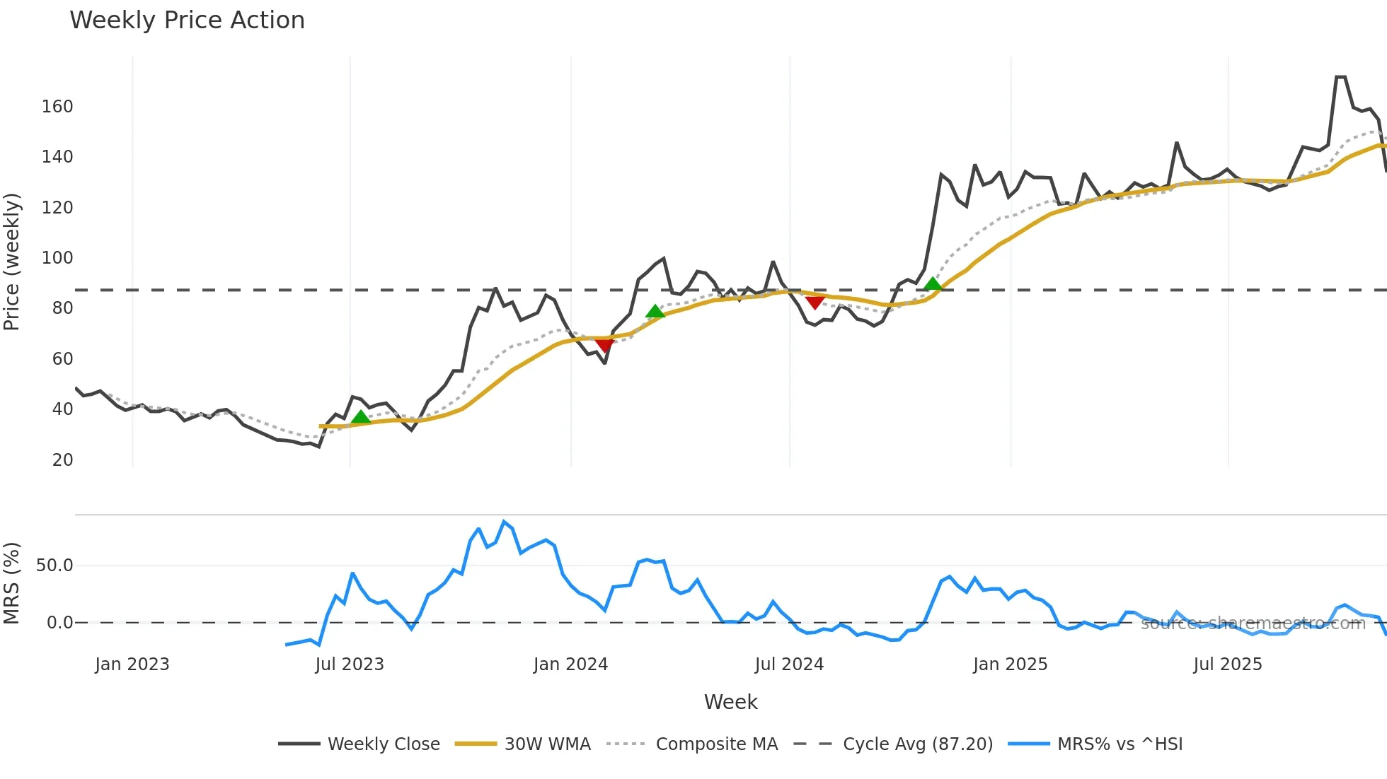 601127 weekly Price Action chart, closing 2025-11-10