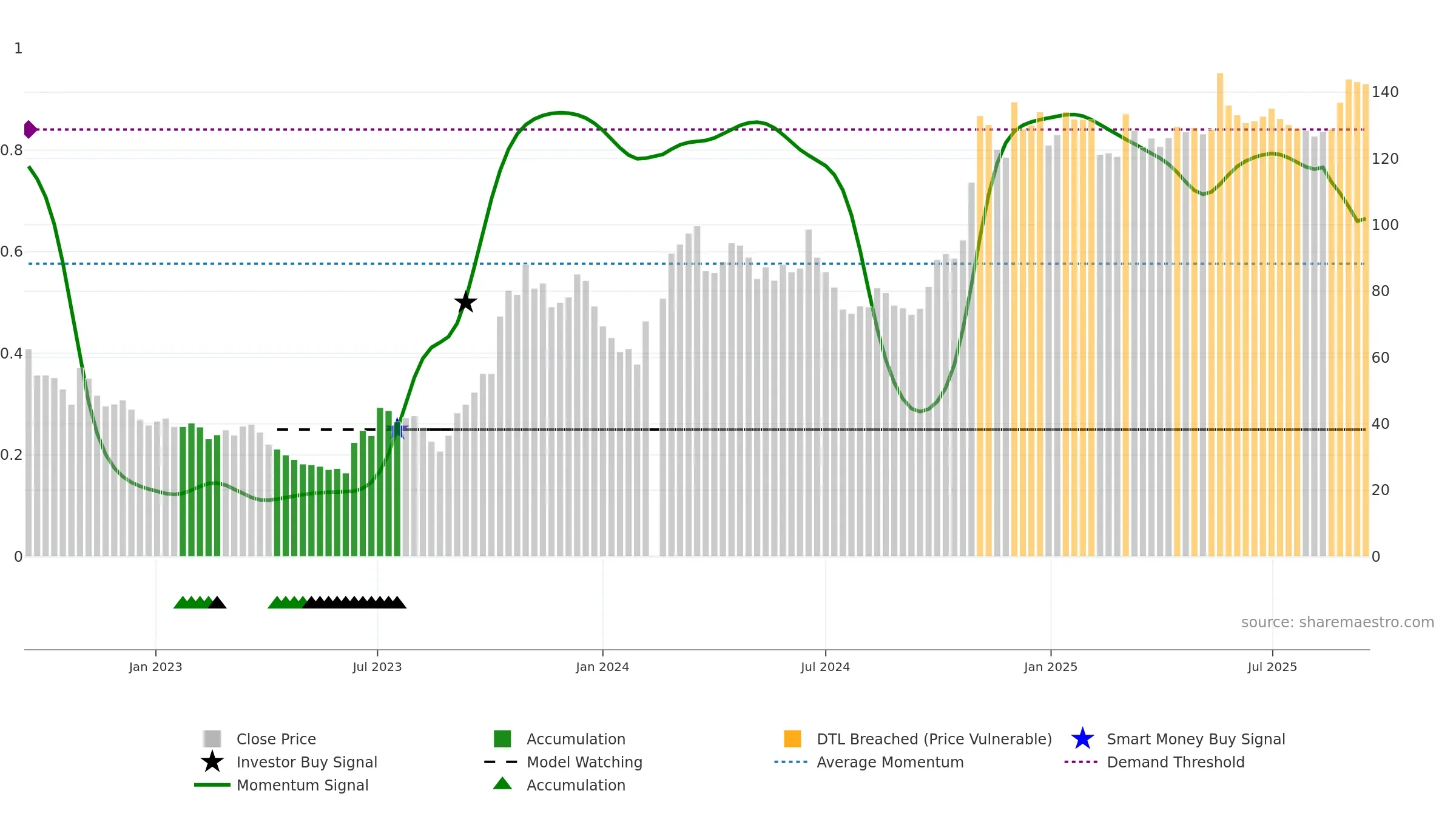 601127 weekly Smart Money chart, closing 2025-09-15.