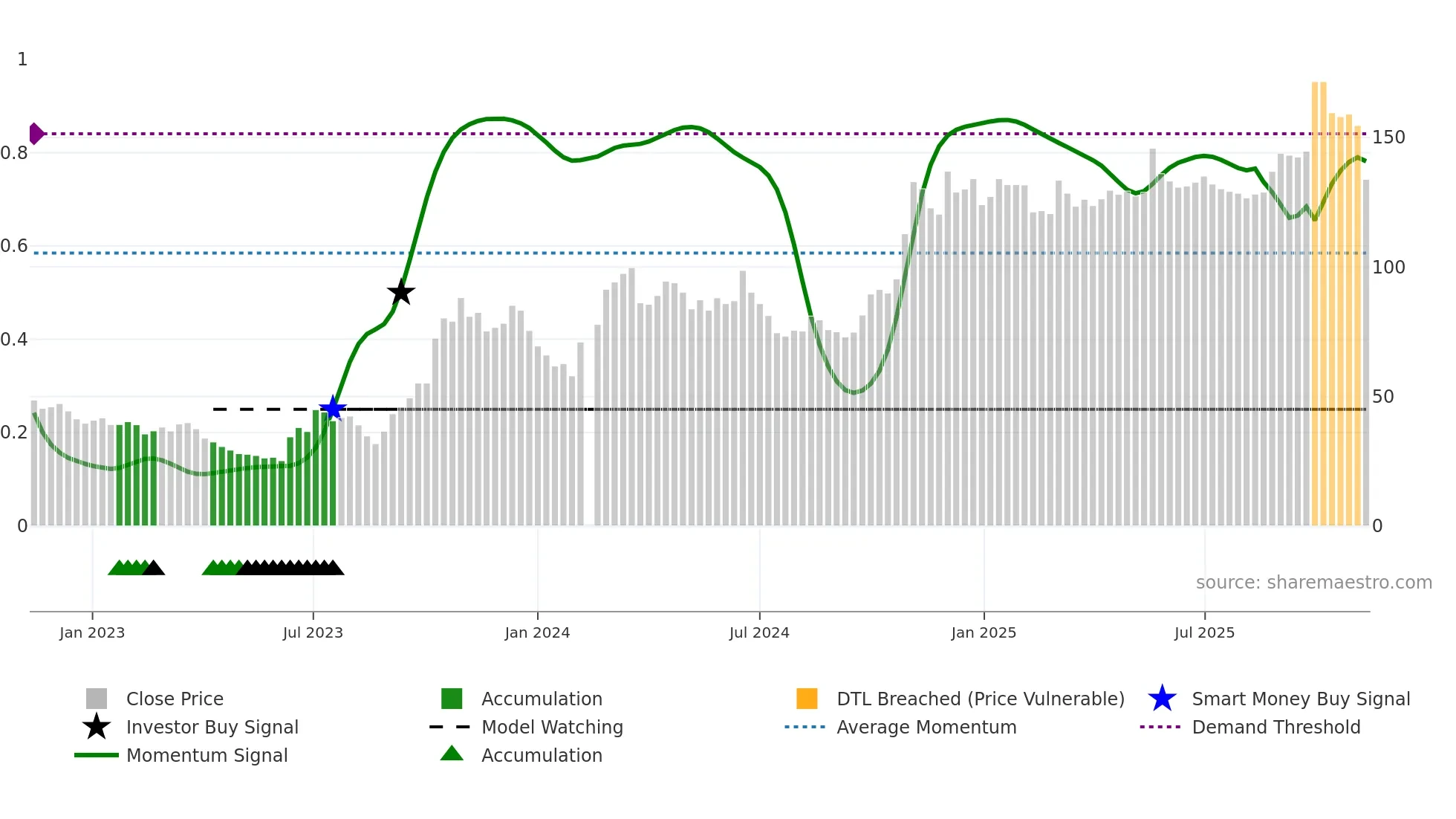 601127 weekly Smart Money chart