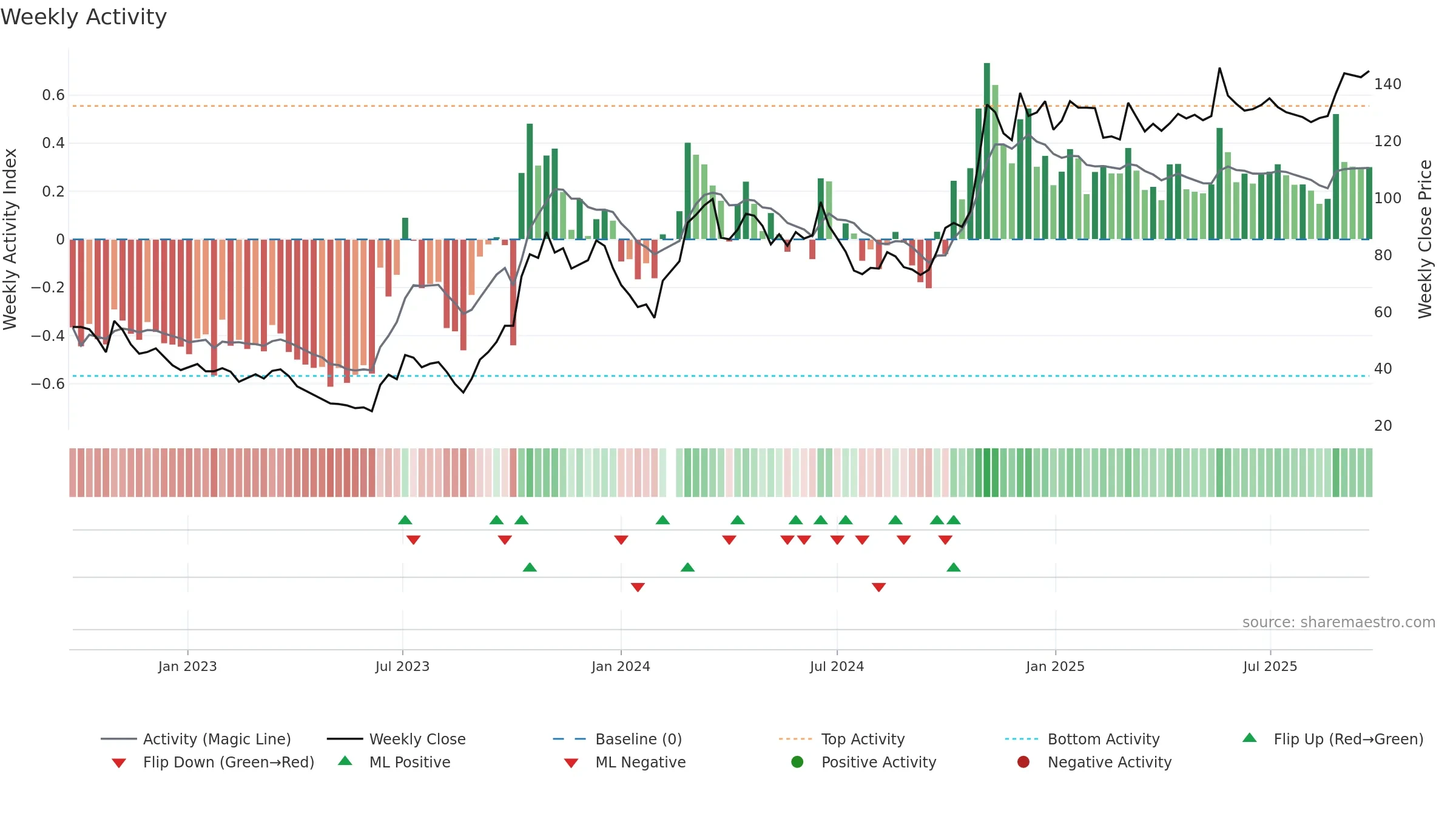 601127 weekly Activity chart, closing 2025-09-15.