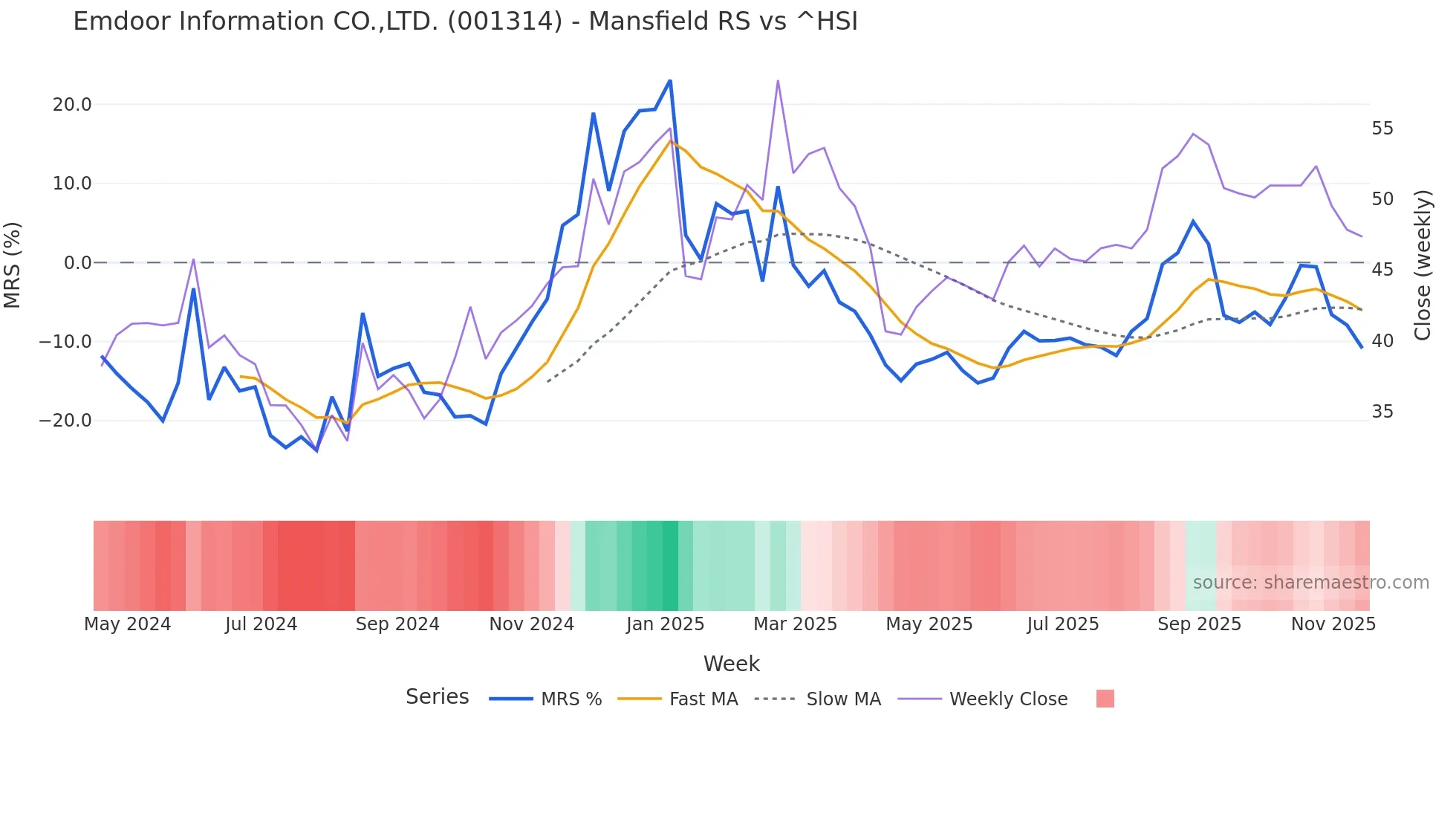 001314 Mansfield Relative Strength chart