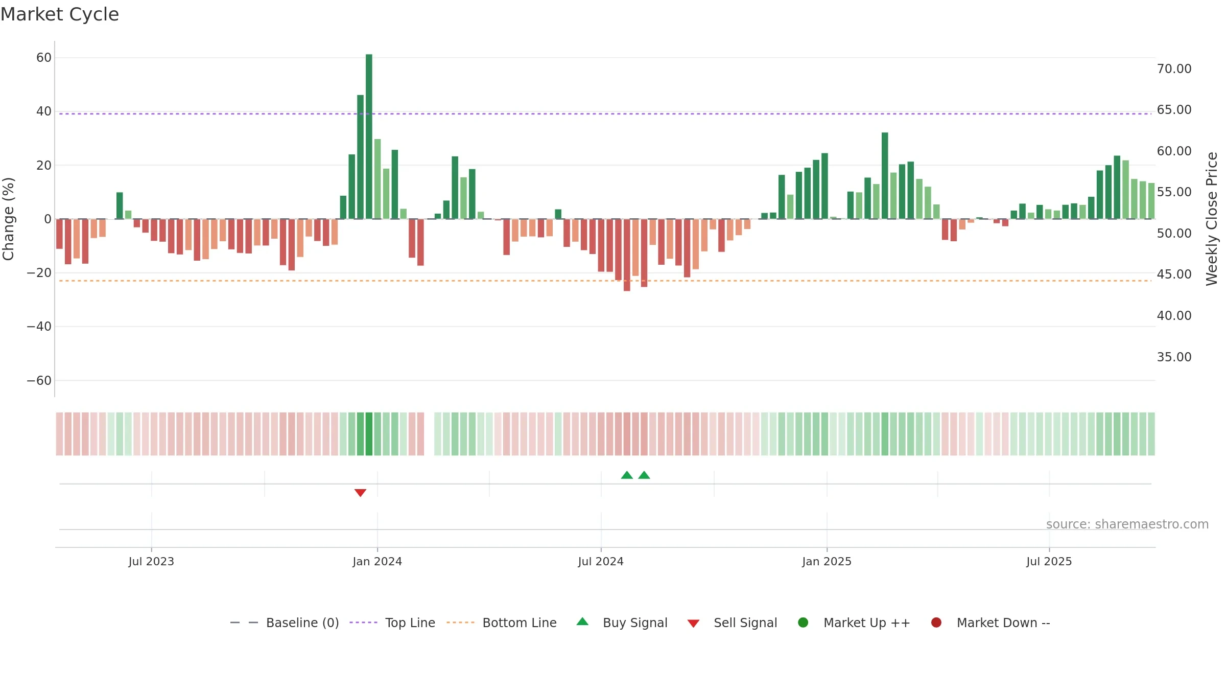 001314 weekly Market Cycle chart, closing 2025-09-22.