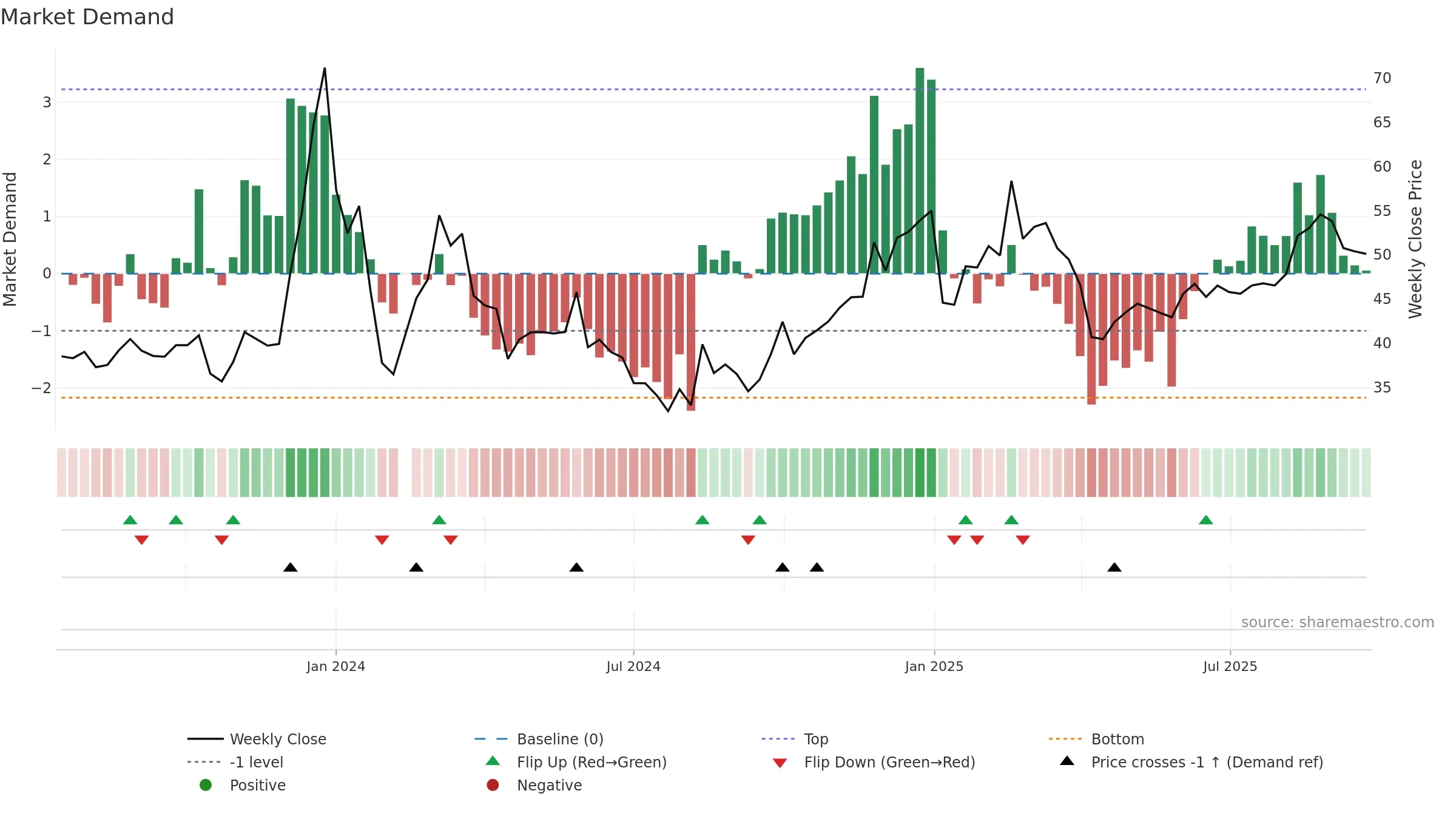 001314 weekly Market Demand chart, closing 2025-09-22.