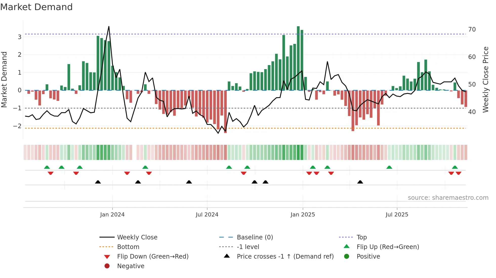 001314 weekly Market Demand chart