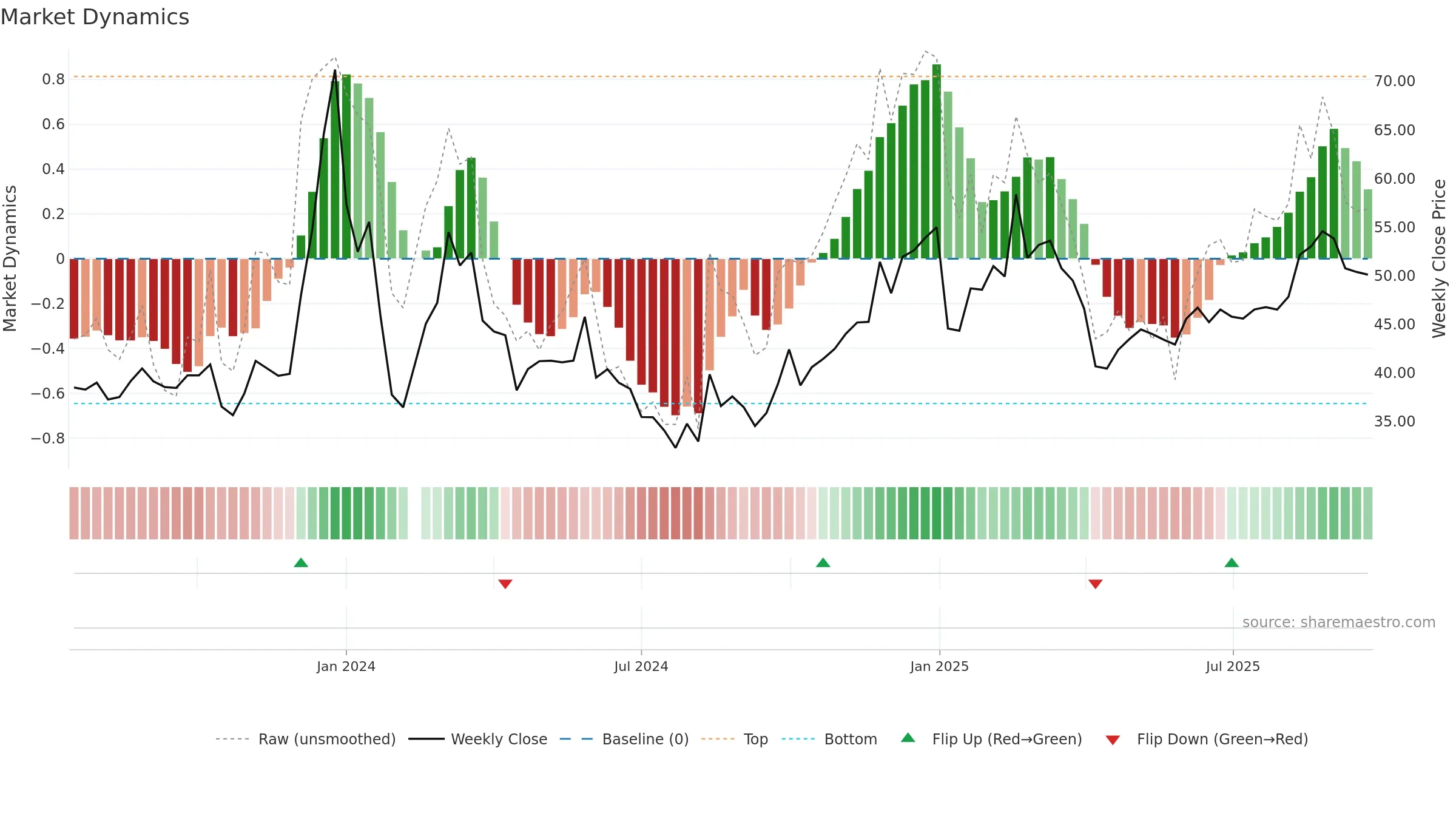 001314 weekly Market Dynamics chart, closing 2025-09-22.