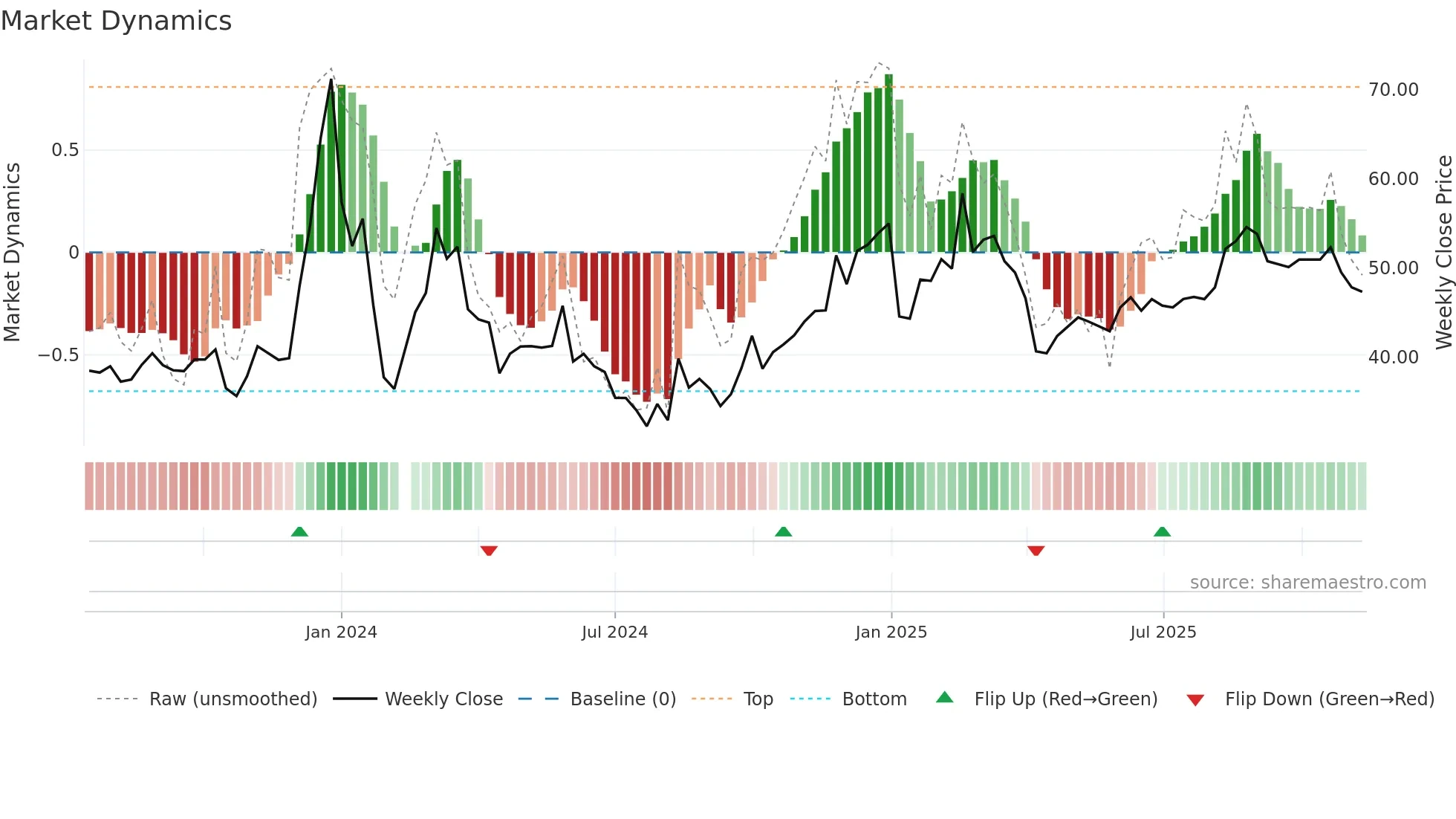 001314 weekly Market Dynamics chart