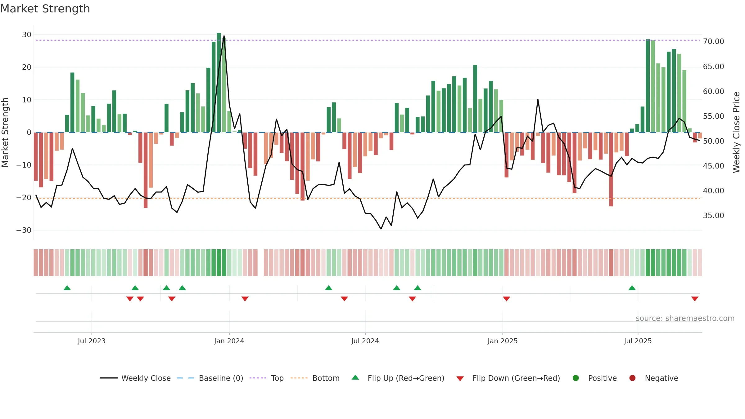 001314 weekly Market Strength chart, closing 2025-09-22.