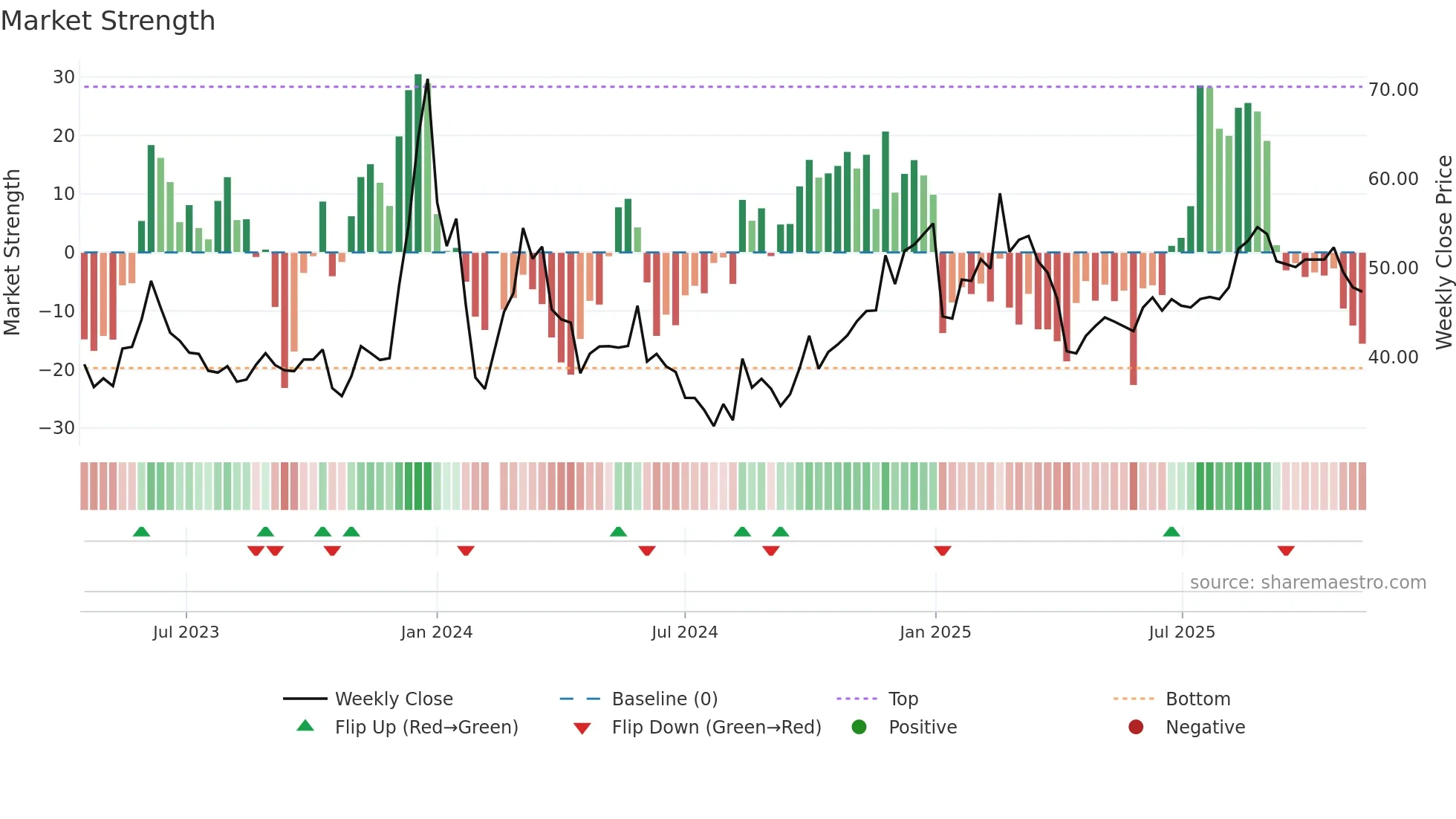 001314 weekly Market Strength chart