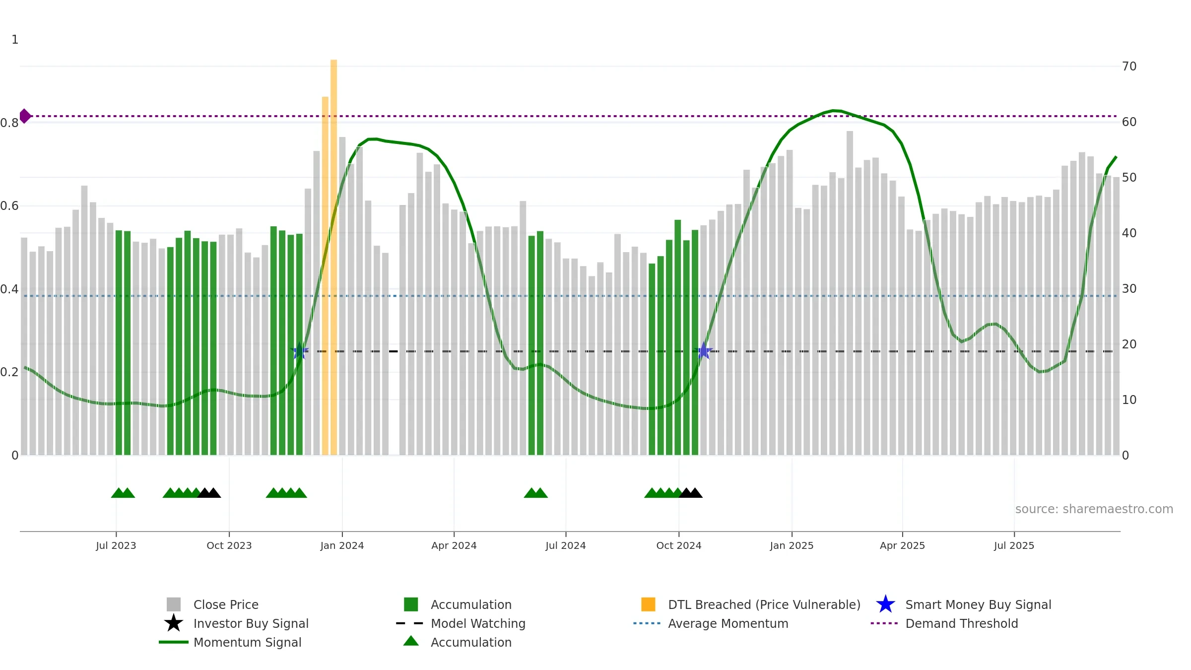 001314 weekly Smart Money chart, closing 2025-09-22.