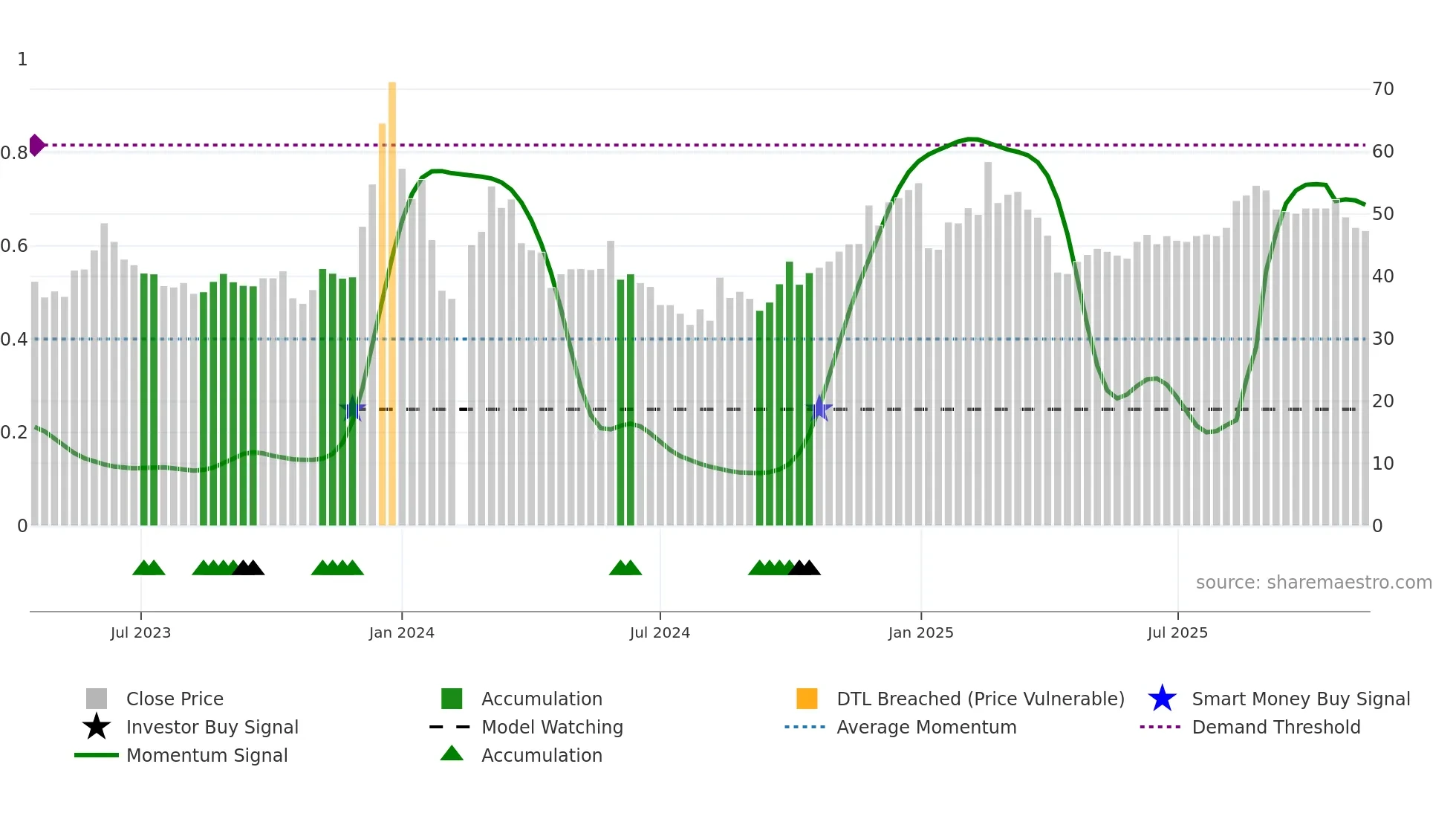 001314 weekly Smart Money chart
