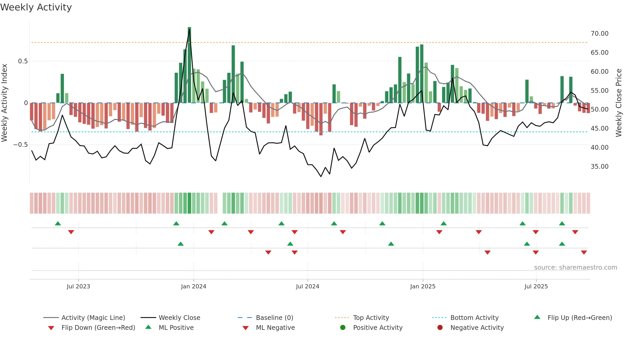 001314 weekly Activity chart, closing 2025-09-22.
