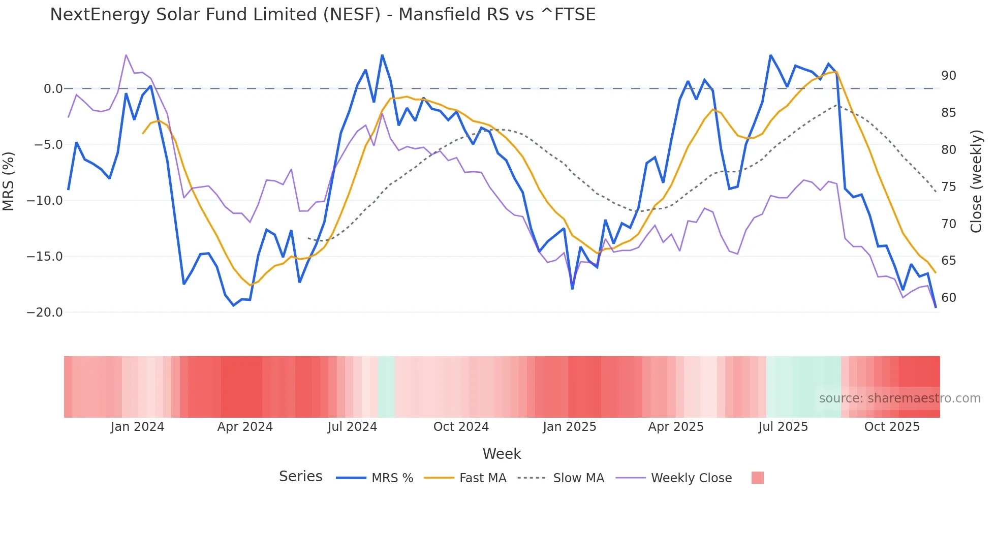 NESF Mansfield Relative Strength chart
