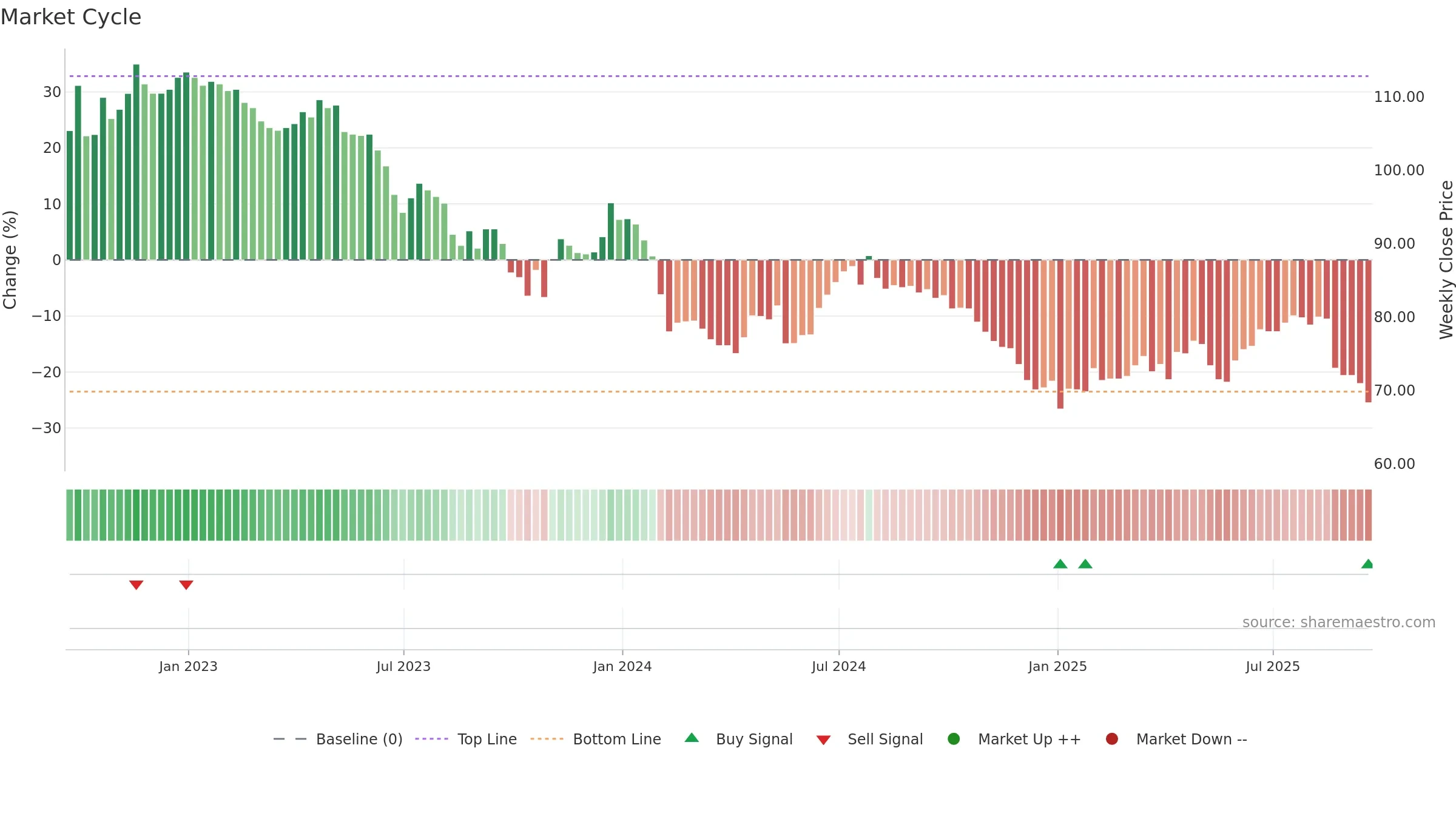 NESF weekly Market Cycle chart, closing 2025-09-19.