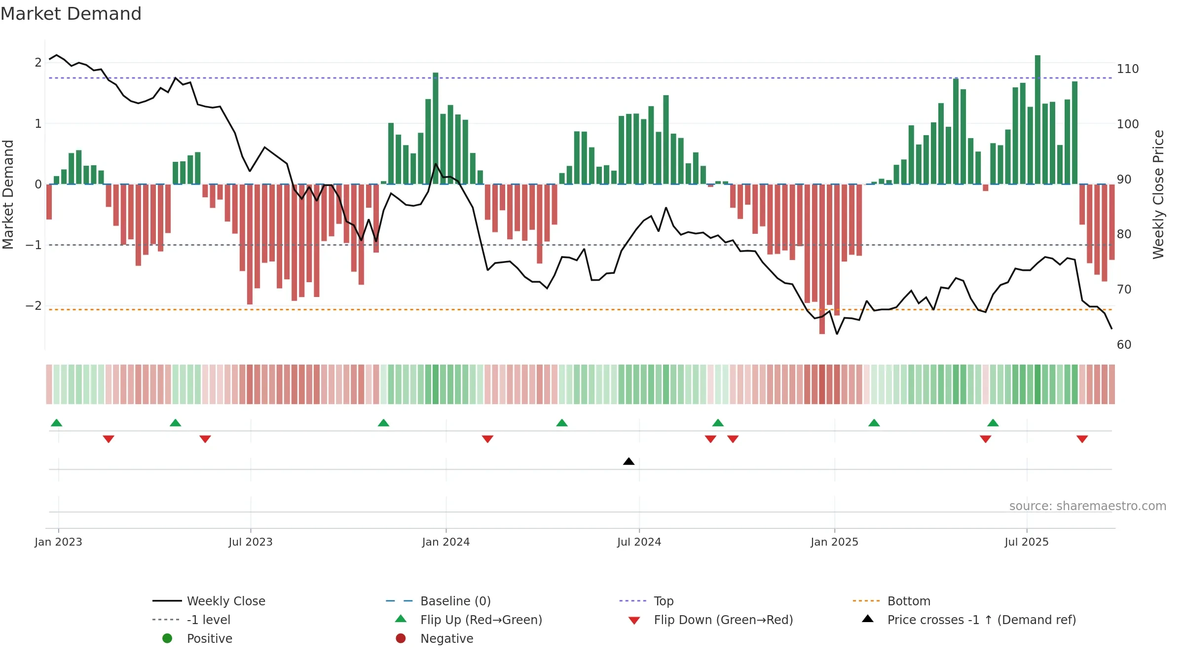 NESF weekly Market Demand chart, closing 2025-09-19.