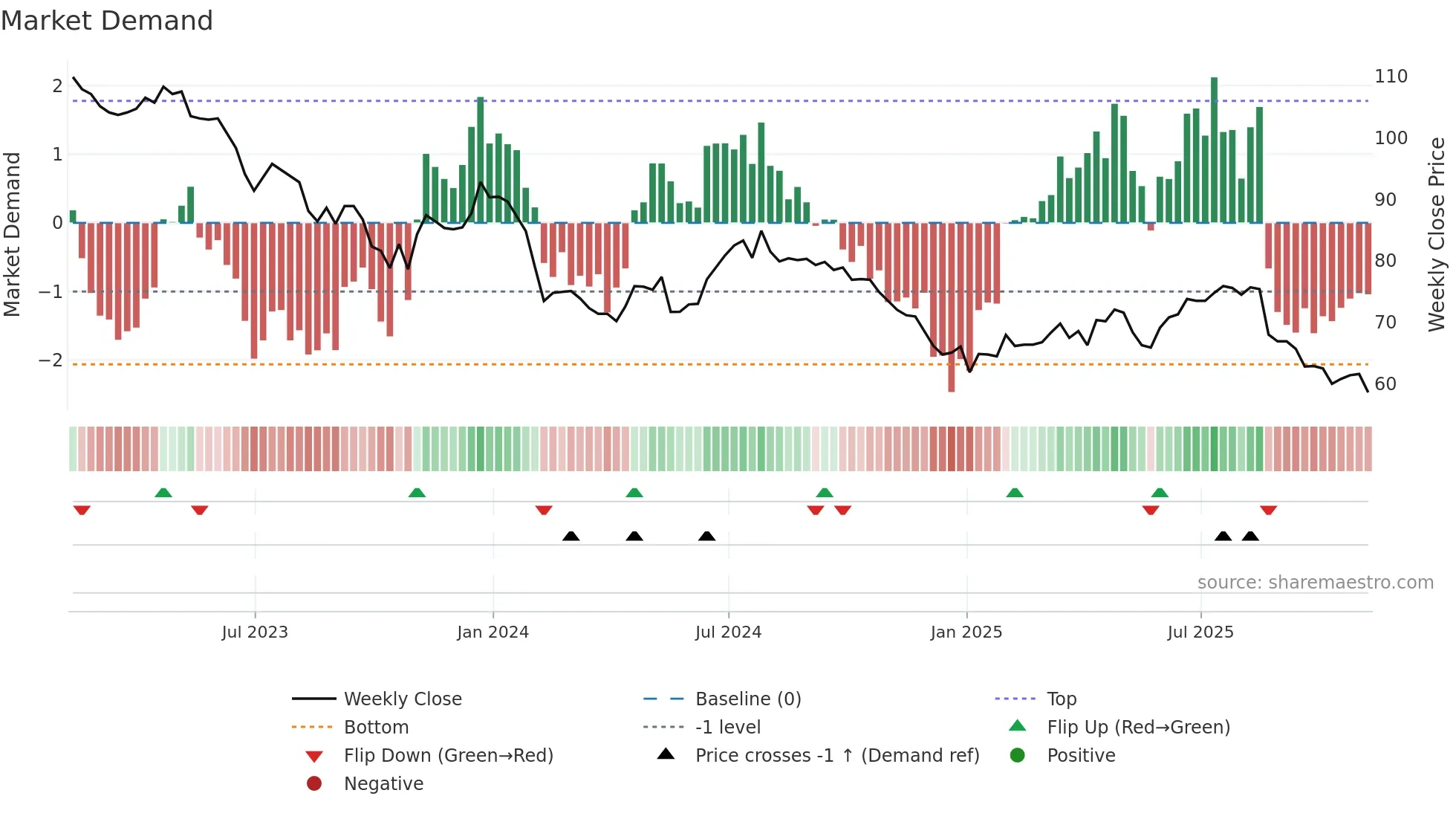 NESF weekly Market Demand chart