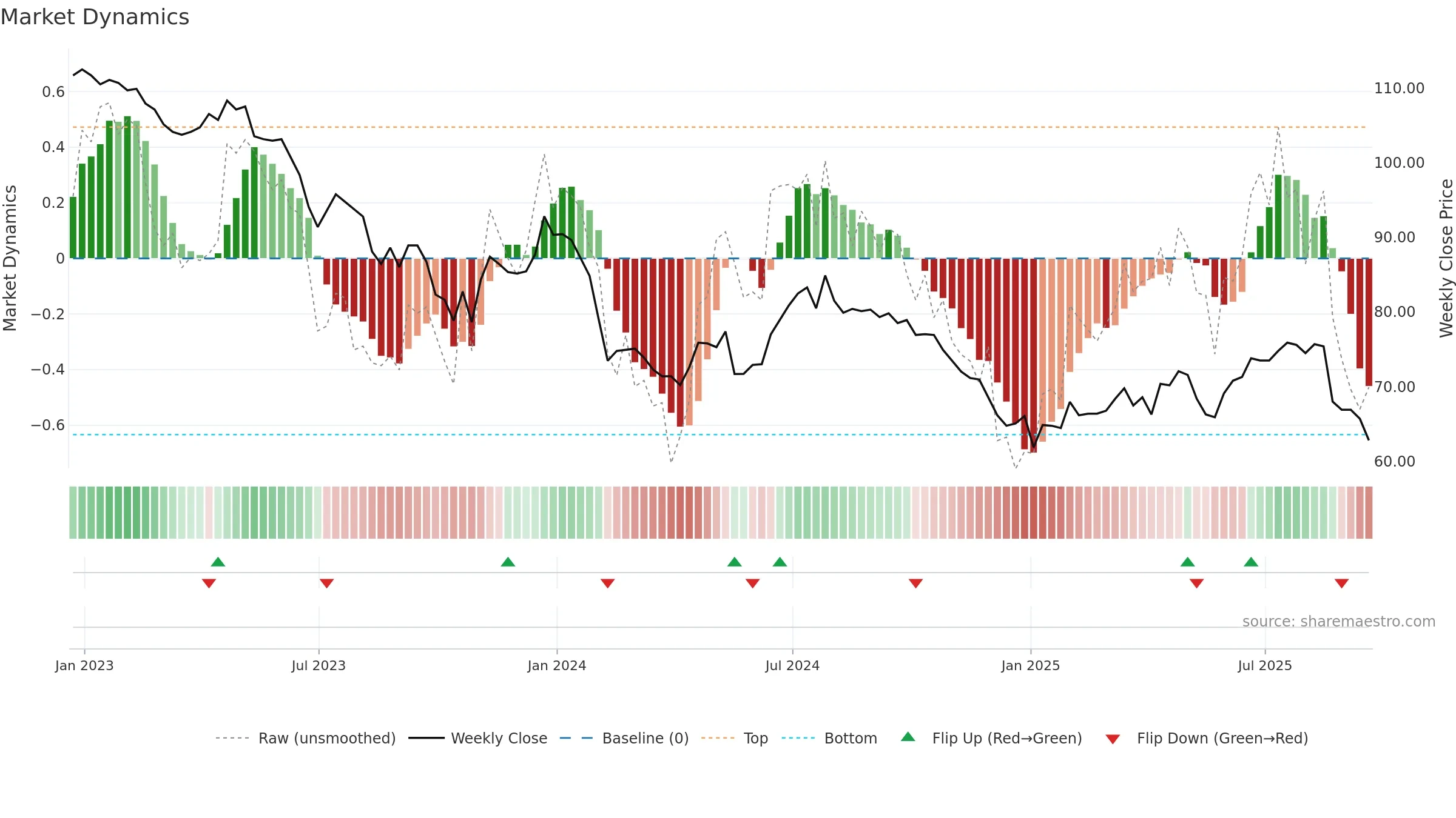 NESF weekly Market Dynamics chart, closing 2025-09-19.
