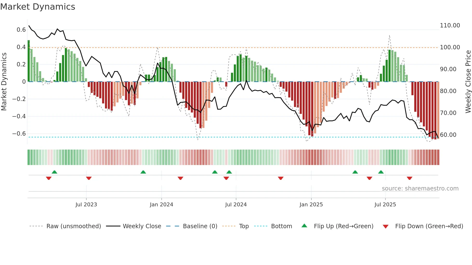 NESF weekly Market Dynamics chart
