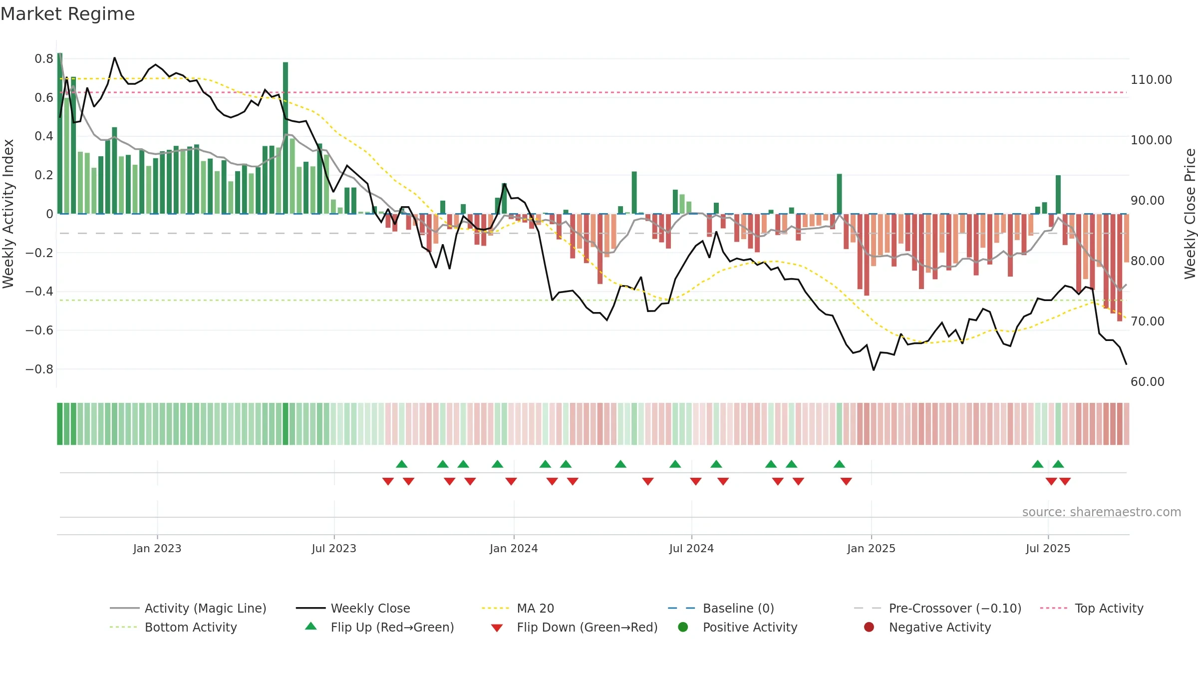 NESF weekly Market Snapshot chart, closing 2025-09-19.