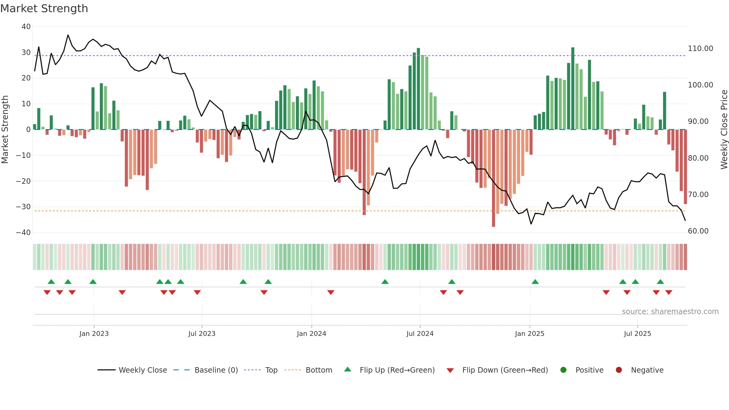 NESF weekly Market Strength chart, closing 2025-09-19.