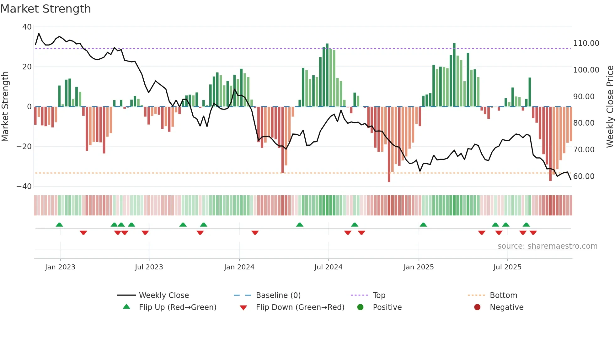 NESF weekly Market Strength chart