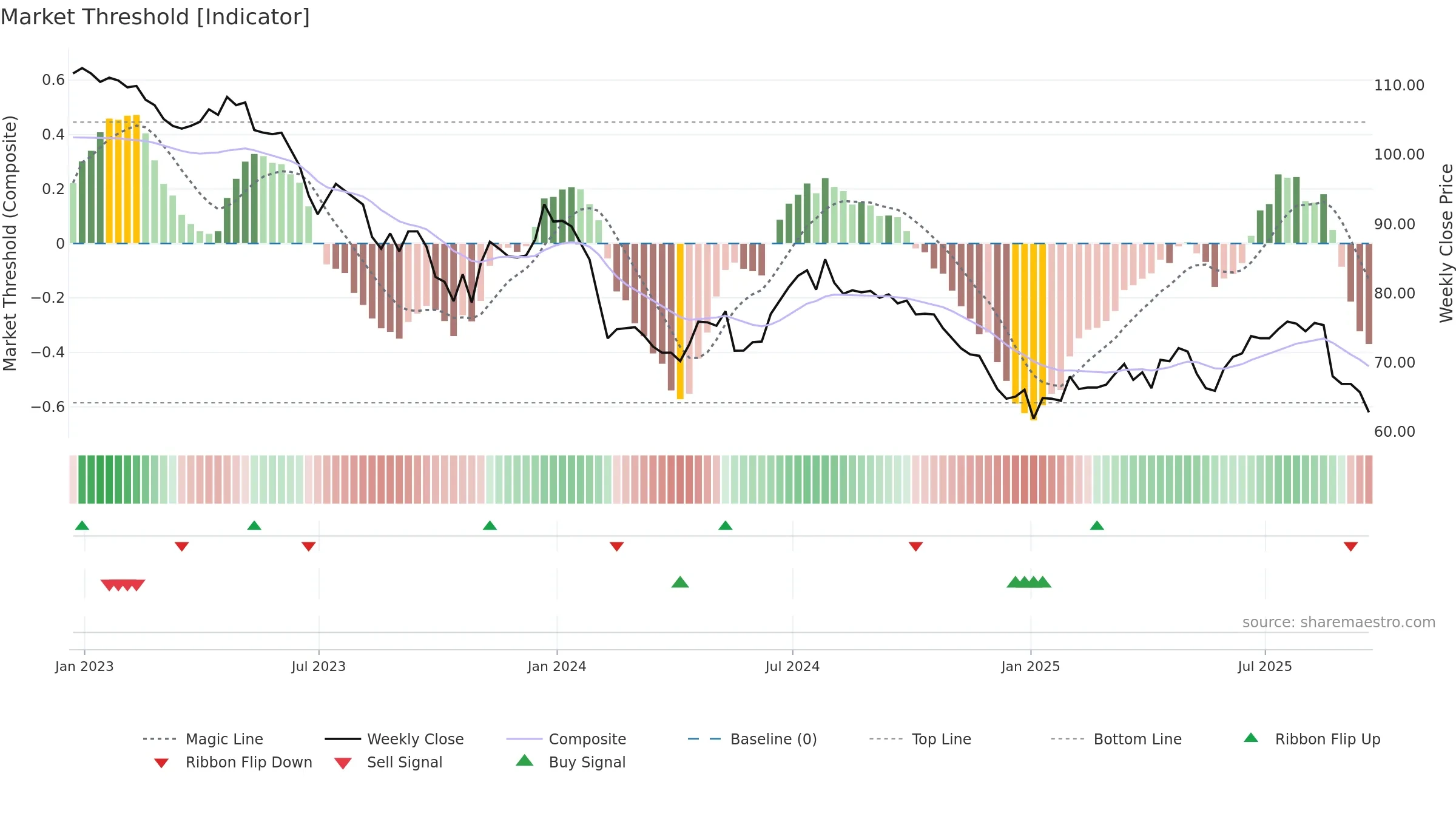 NESF weekly Market Threshold chart, closing 2025-09-19.