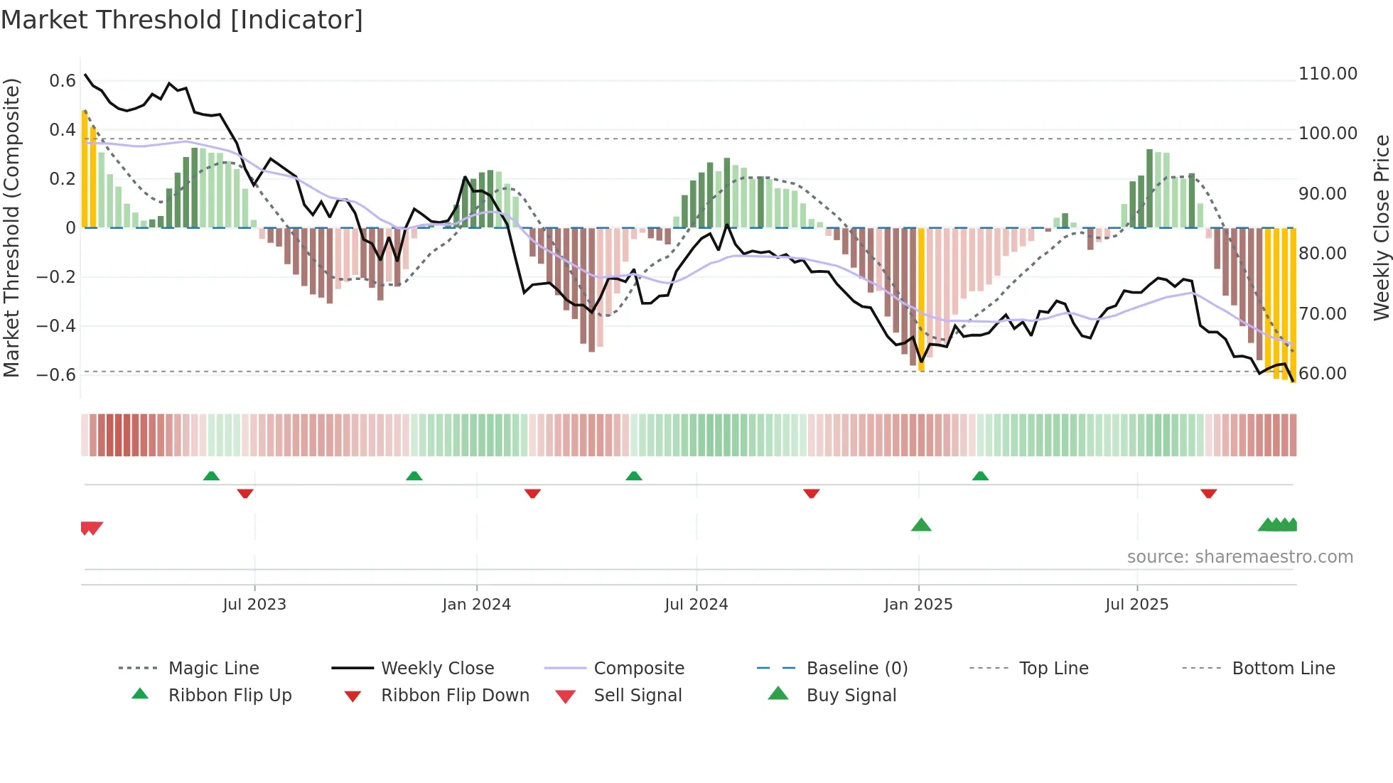 NESF weekly Market Threshold chart