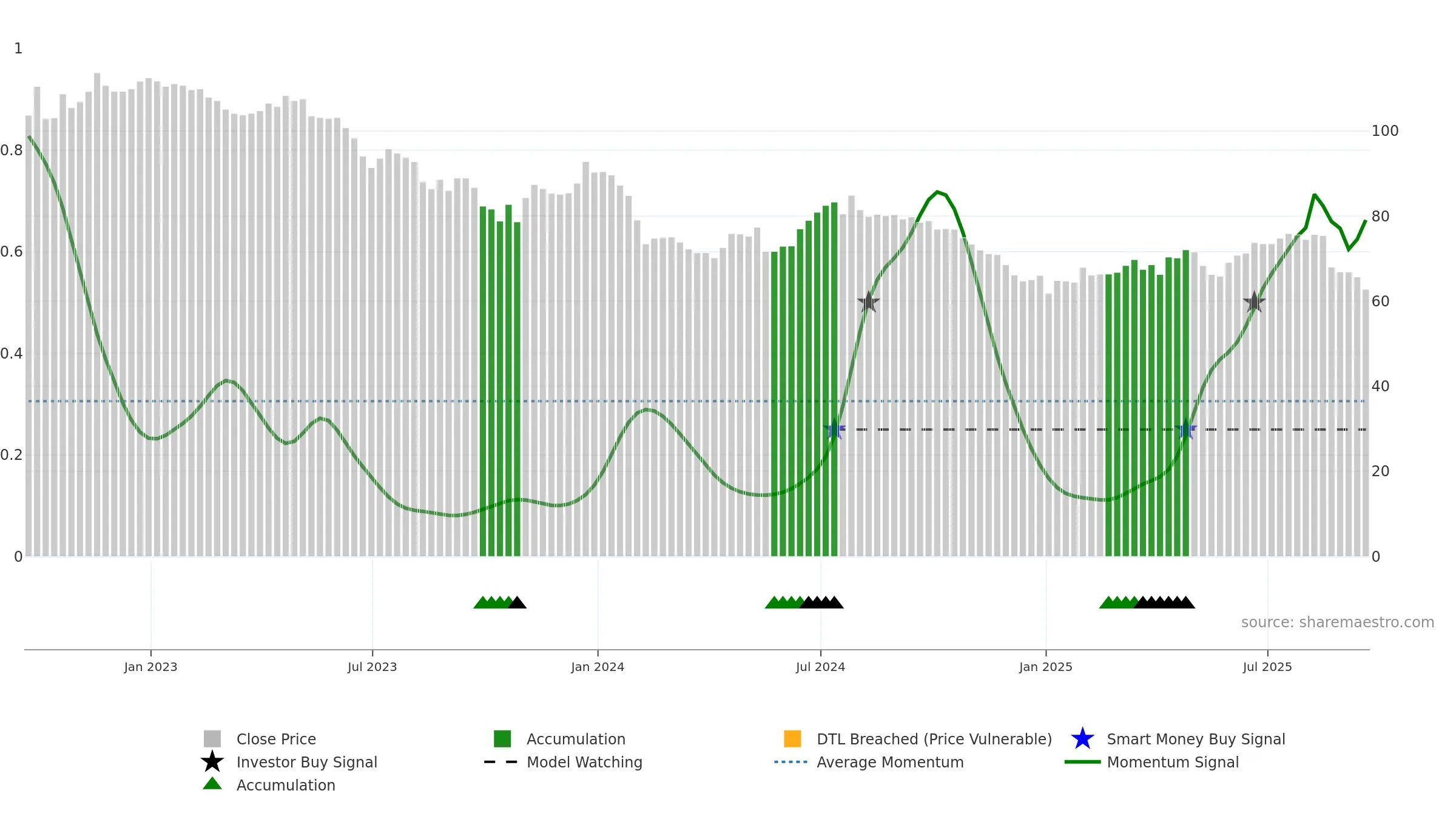 NESF weekly Smart Money chart, closing 2025-09-19.