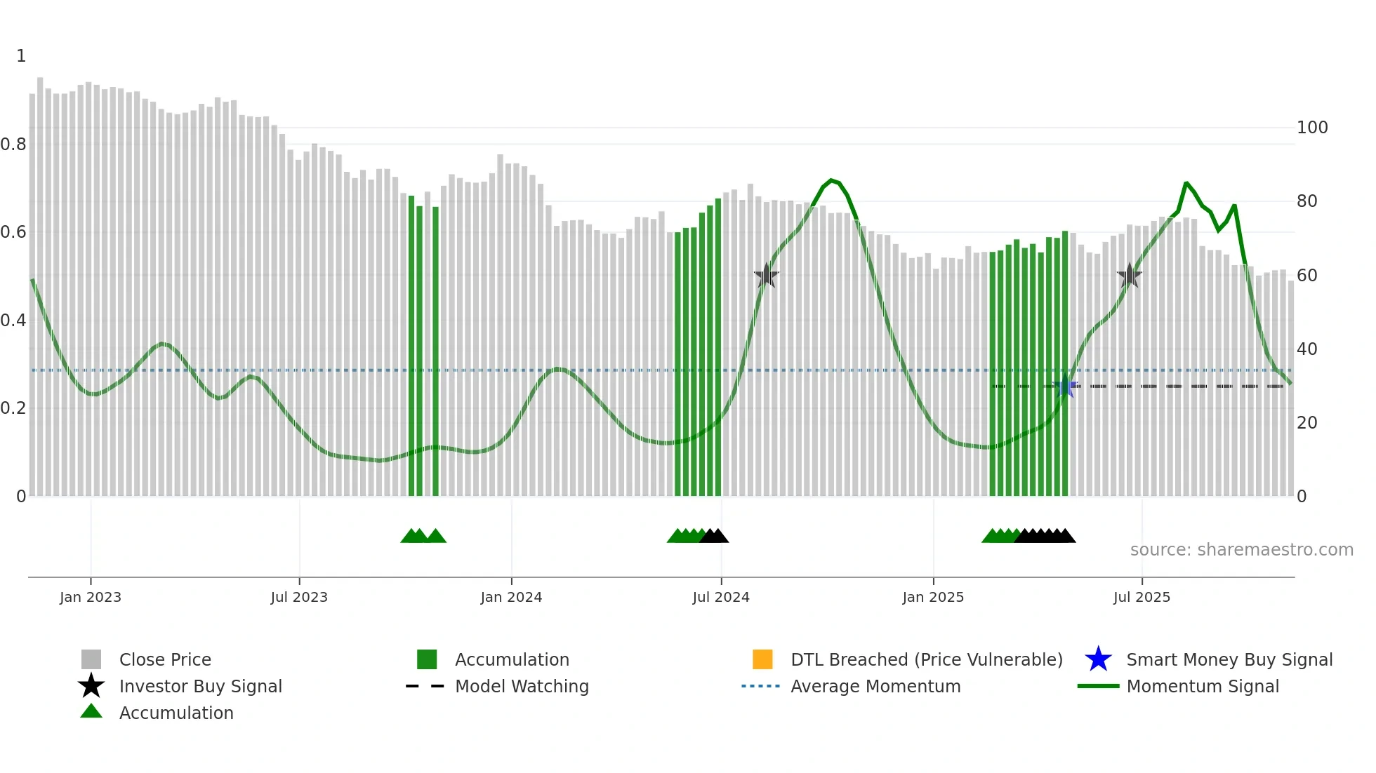 NESF weekly Smart Money chart