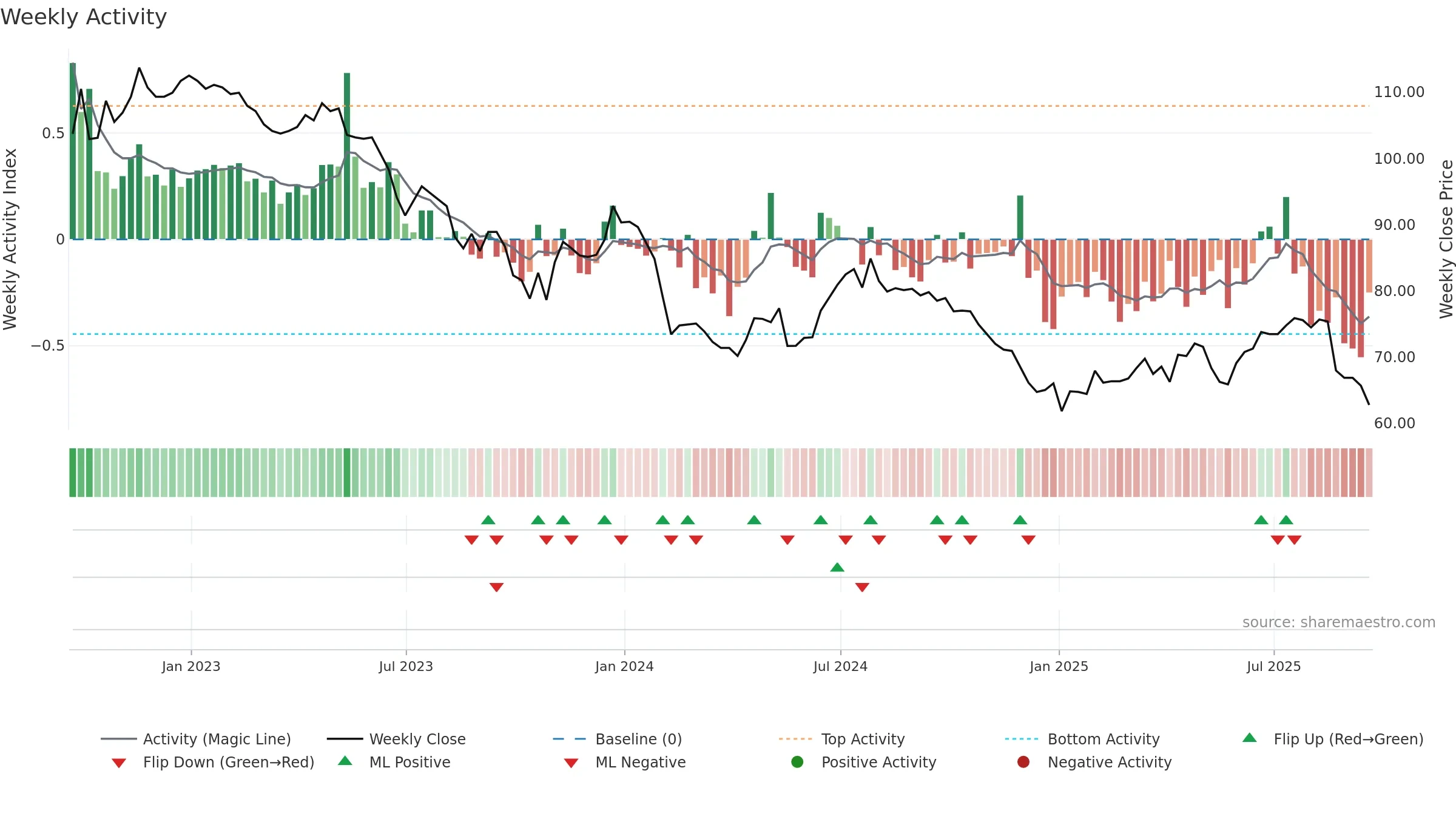 NESF weekly Activity chart, closing 2025-09-19.
