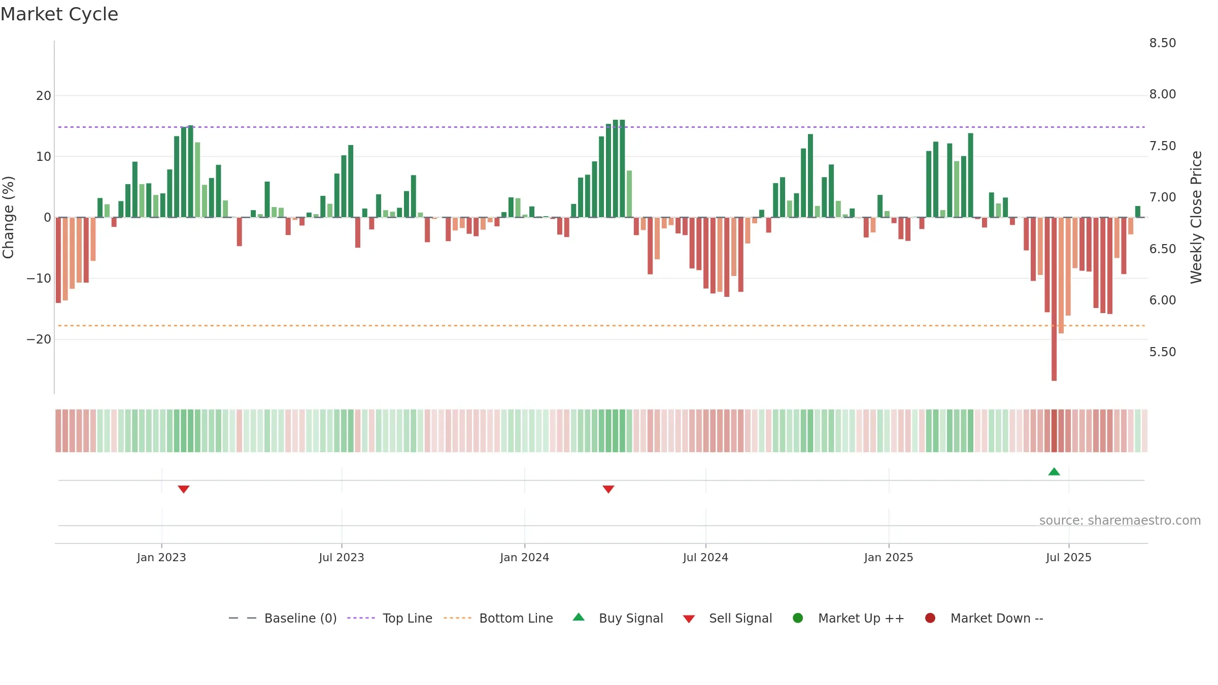 VSL weekly Market Cycle chart, closing 2025-09-15.