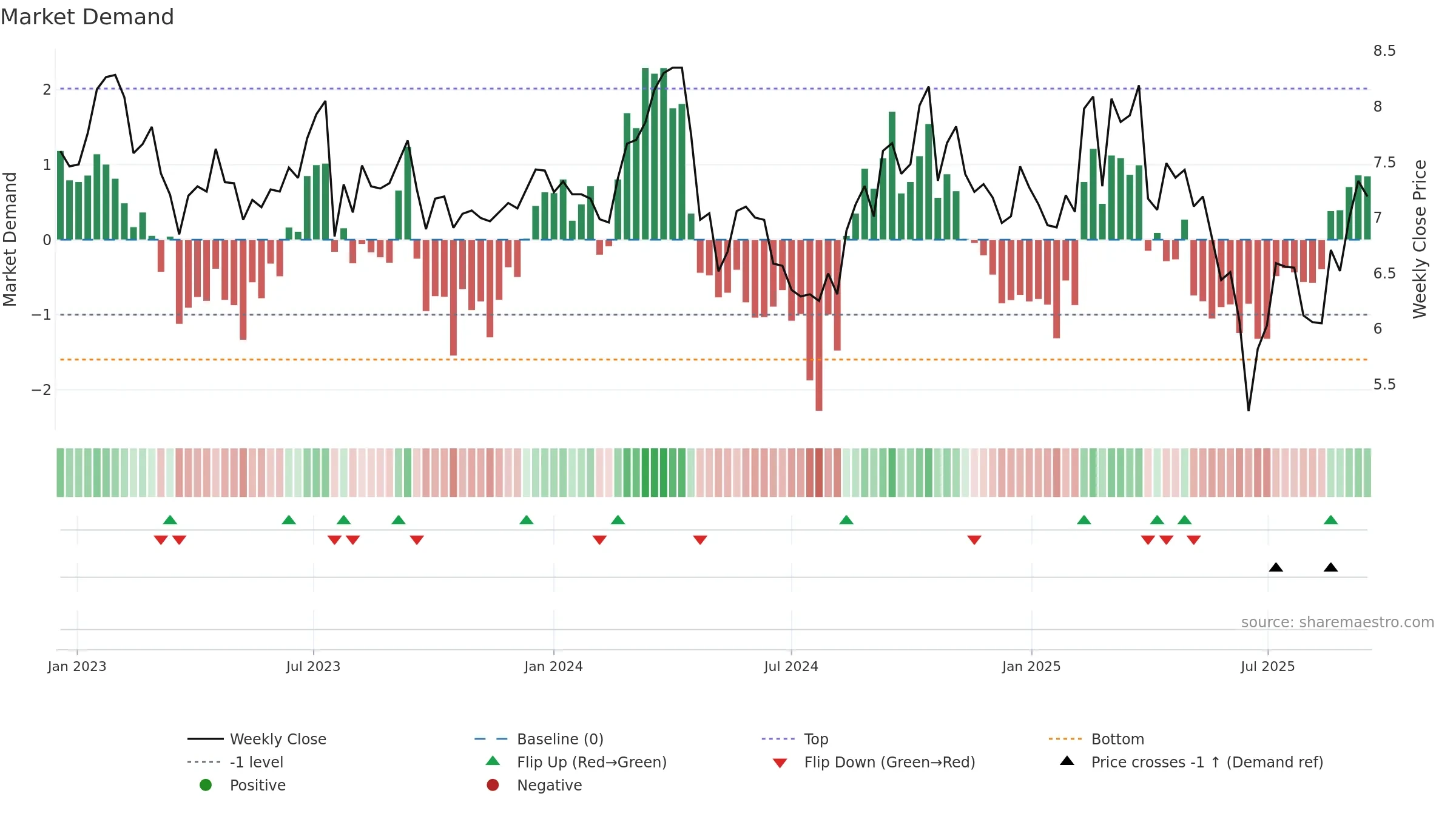 VSL weekly Market Demand chart, closing 2025-09-15.