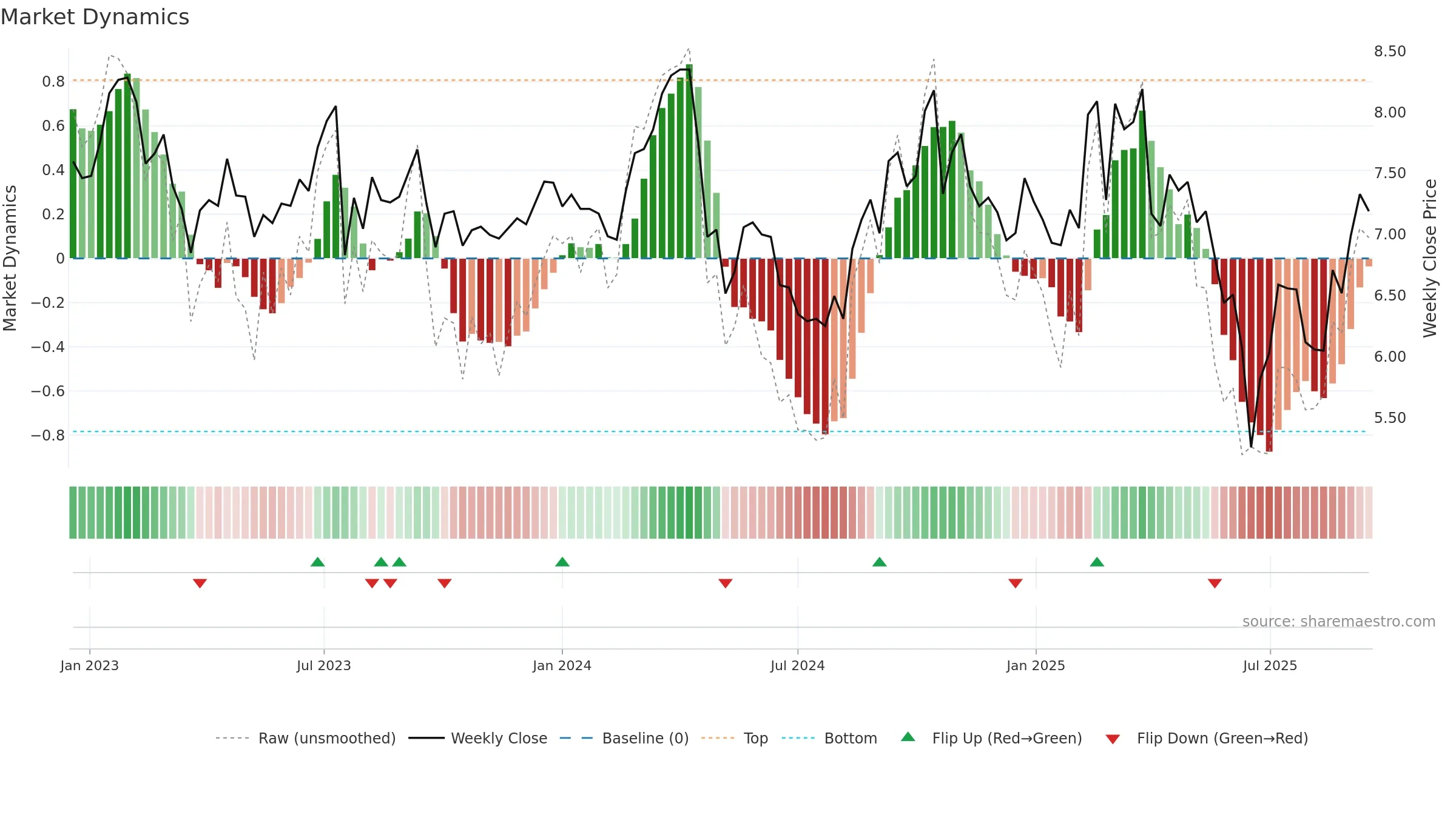 VSL weekly Market Dynamics chart, closing 2025-09-15.