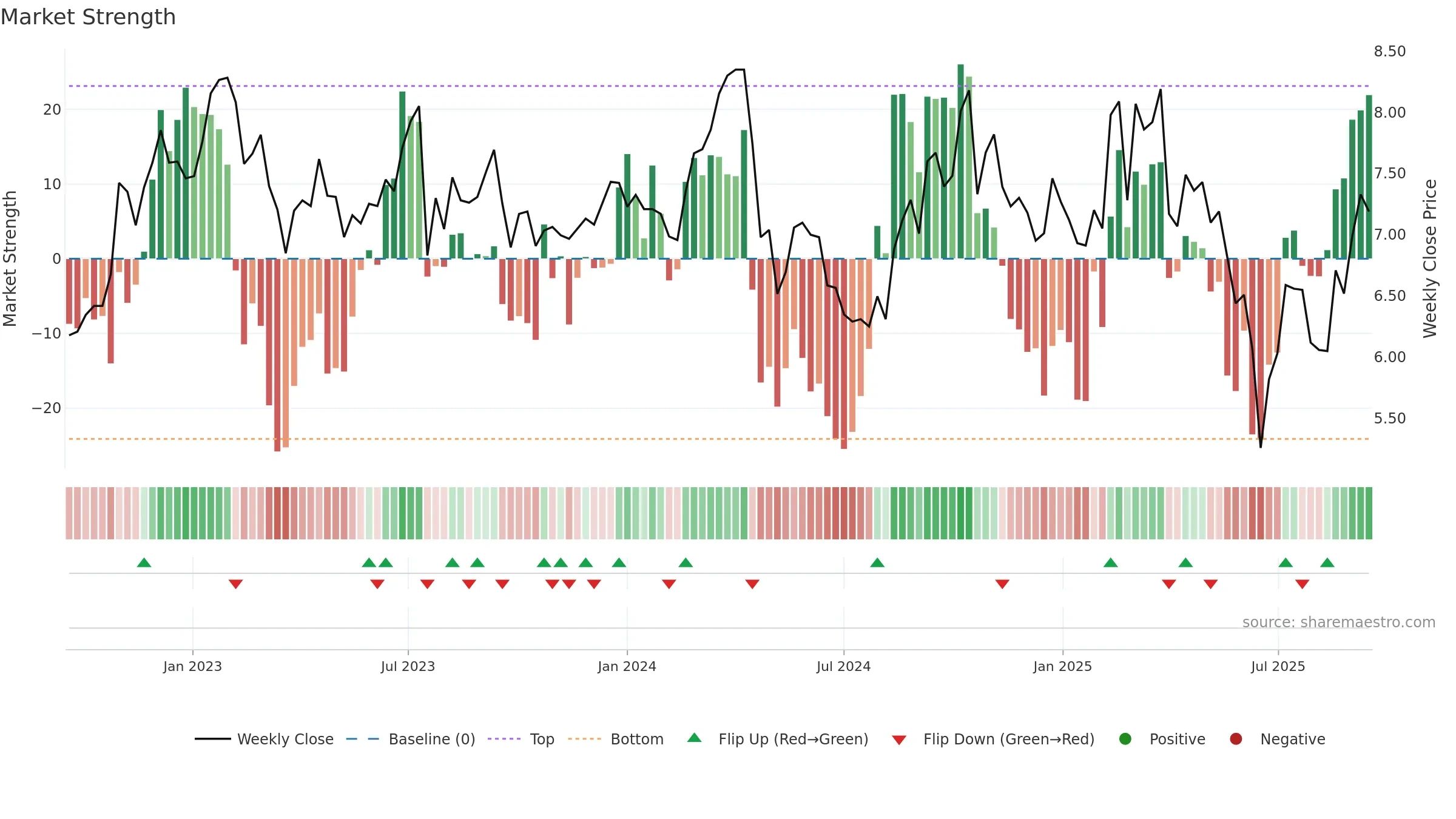 VSL weekly Market Strength chart, closing 2025-09-15.