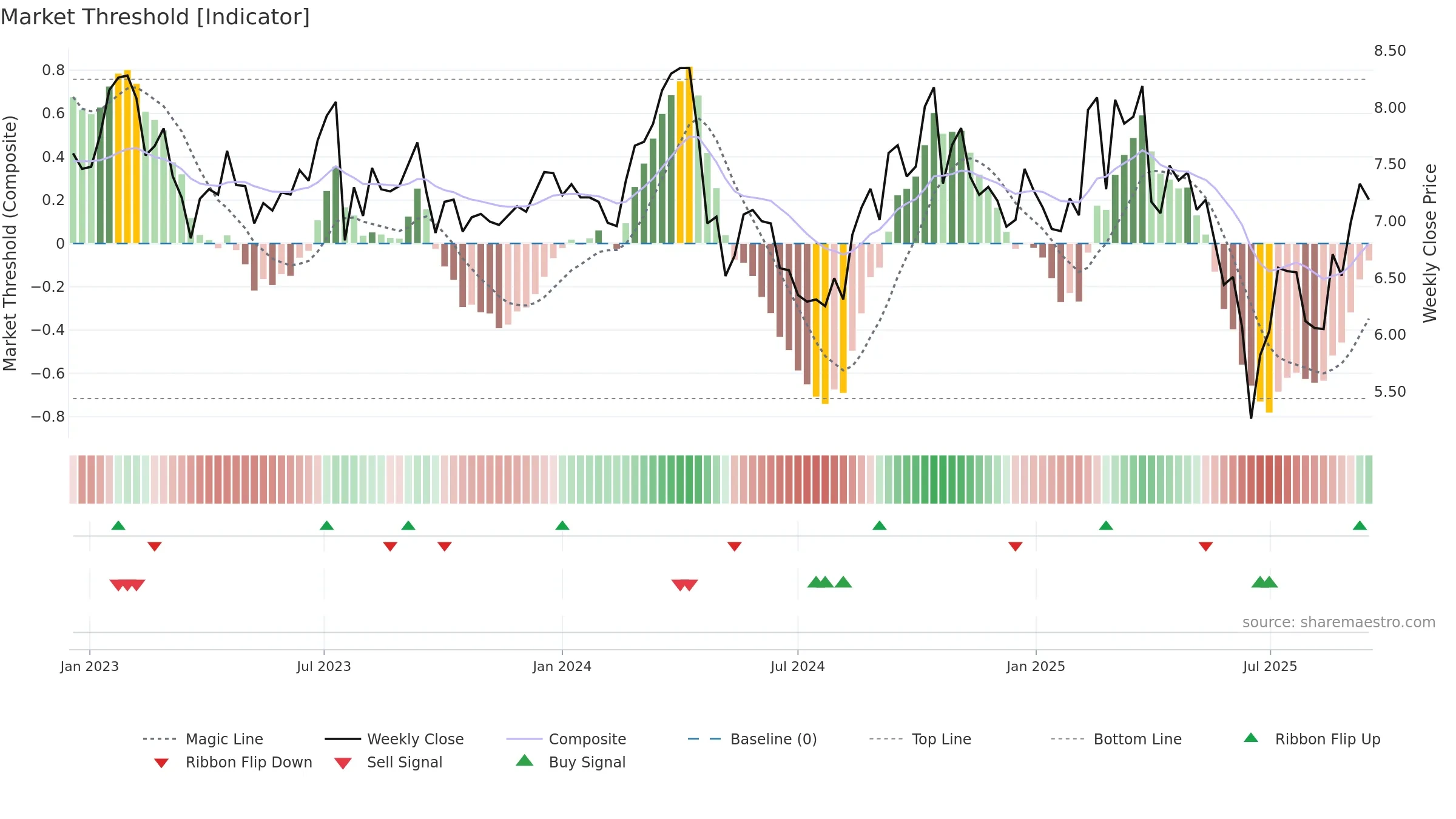 VSL weekly Market Threshold chart, closing 2025-09-15.