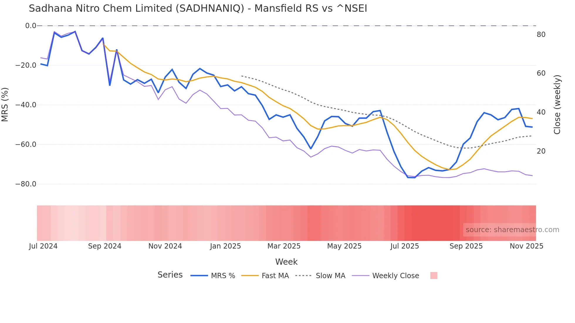 SADHNANIQ Mansfield Relative Strength chart