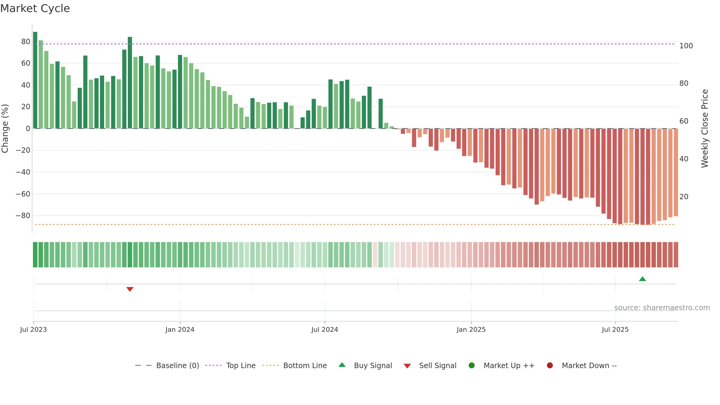 SADHNANIQ weekly Market Cycle chart, closing 2025-09-15.