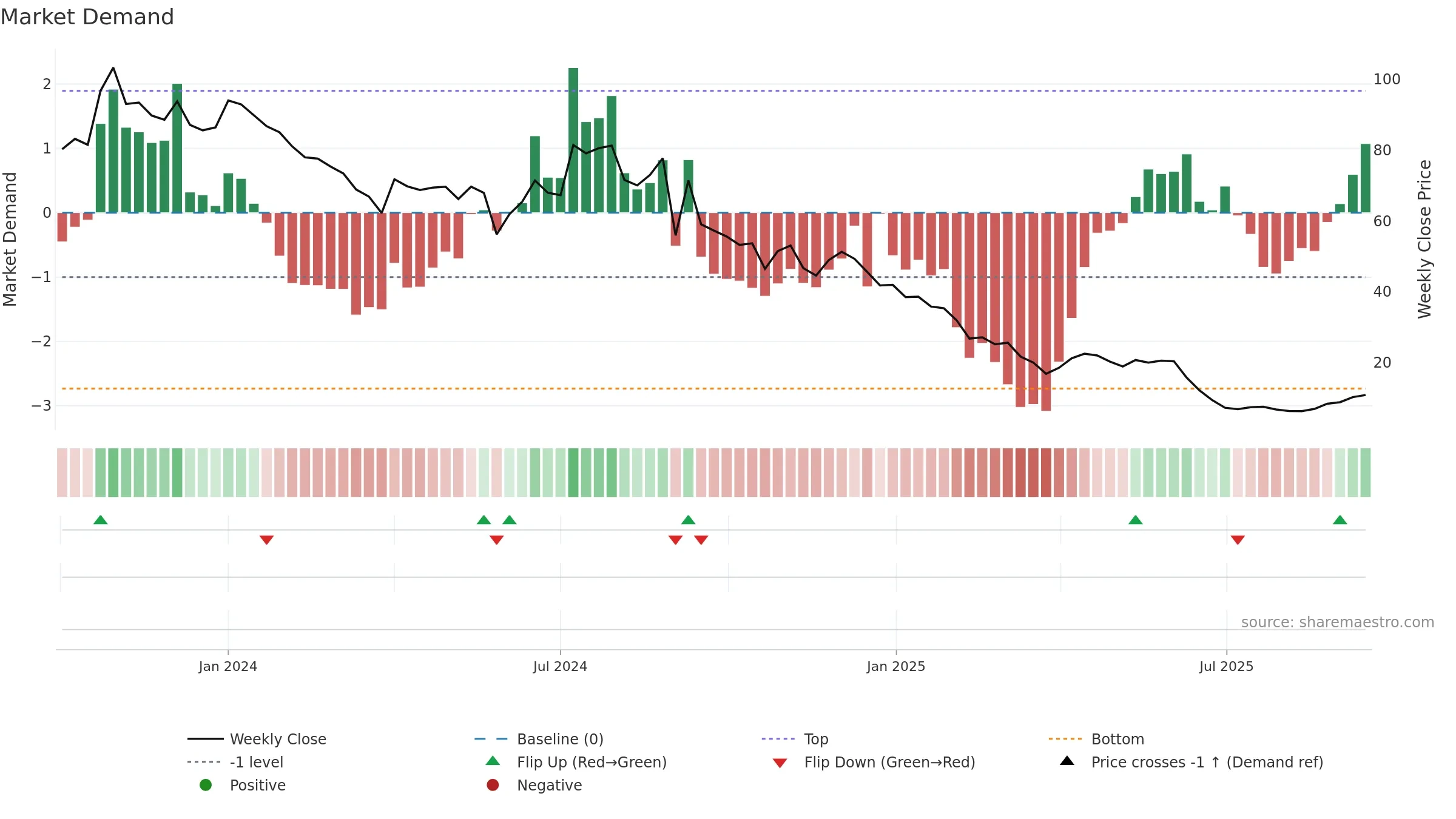 SADHNANIQ weekly Market Demand chart, closing 2025-09-15.
