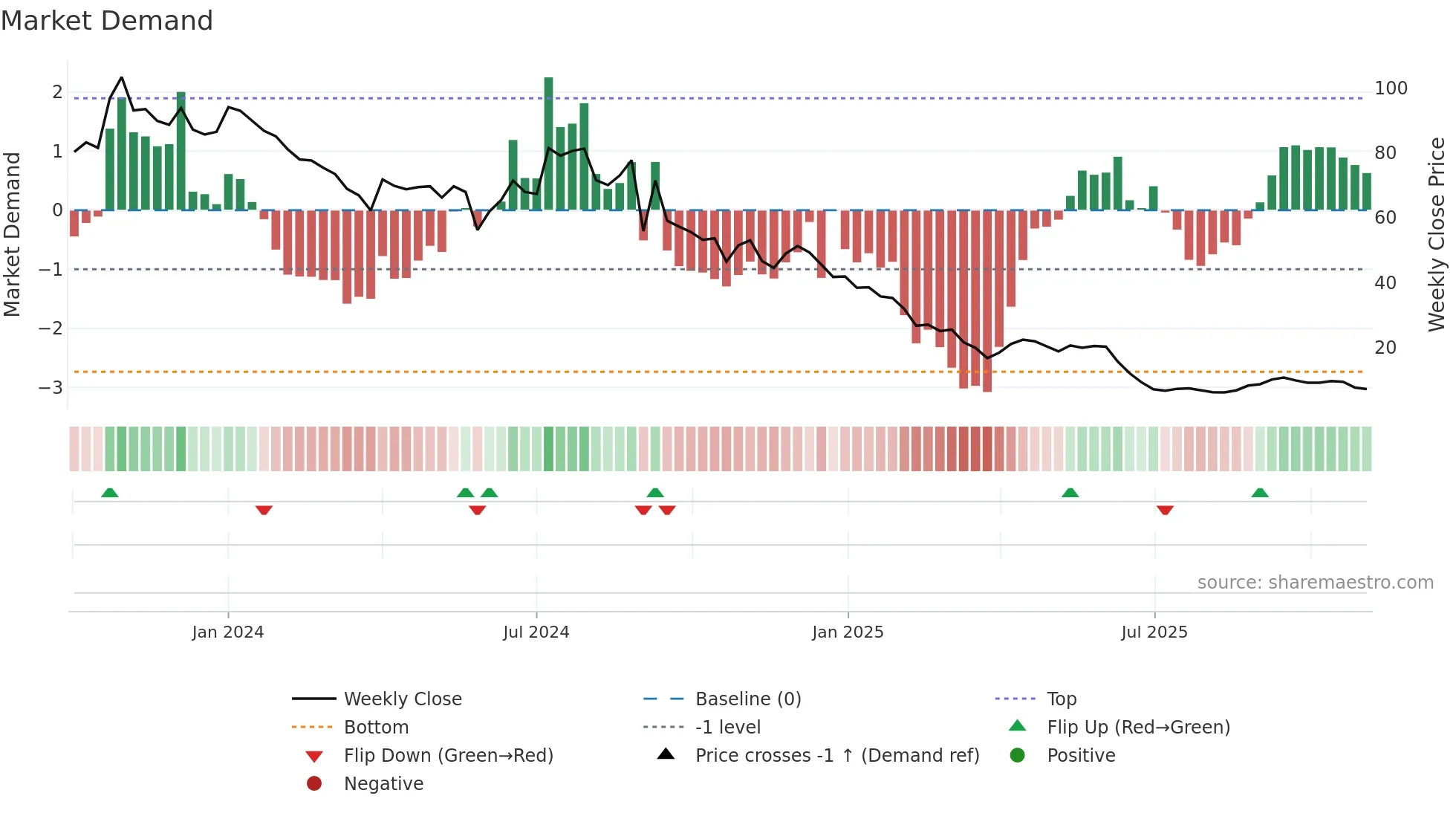 SADHNANIQ weekly Market Demand chart