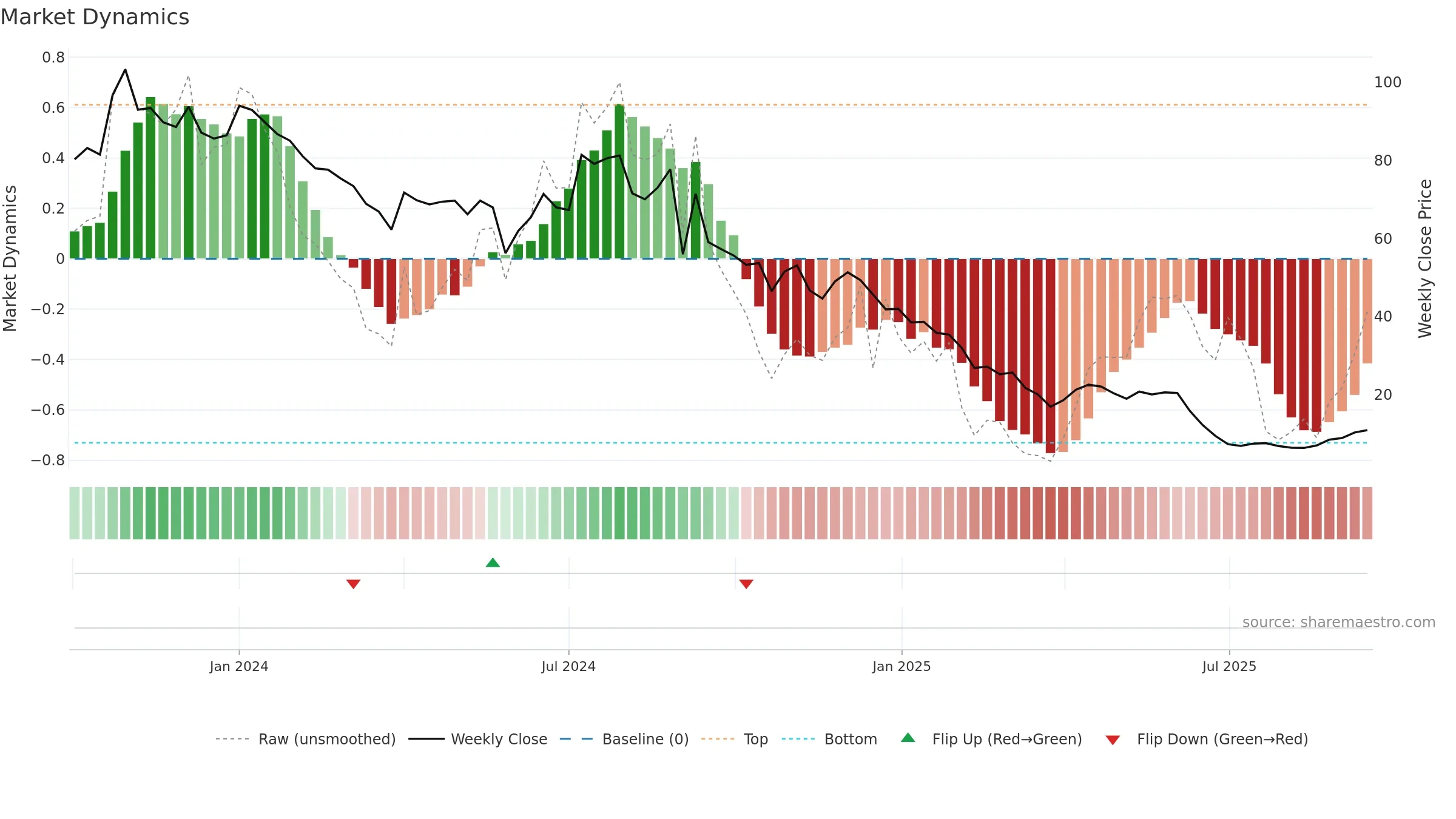 SADHNANIQ weekly Market Dynamics chart, closing 2025-09-15.