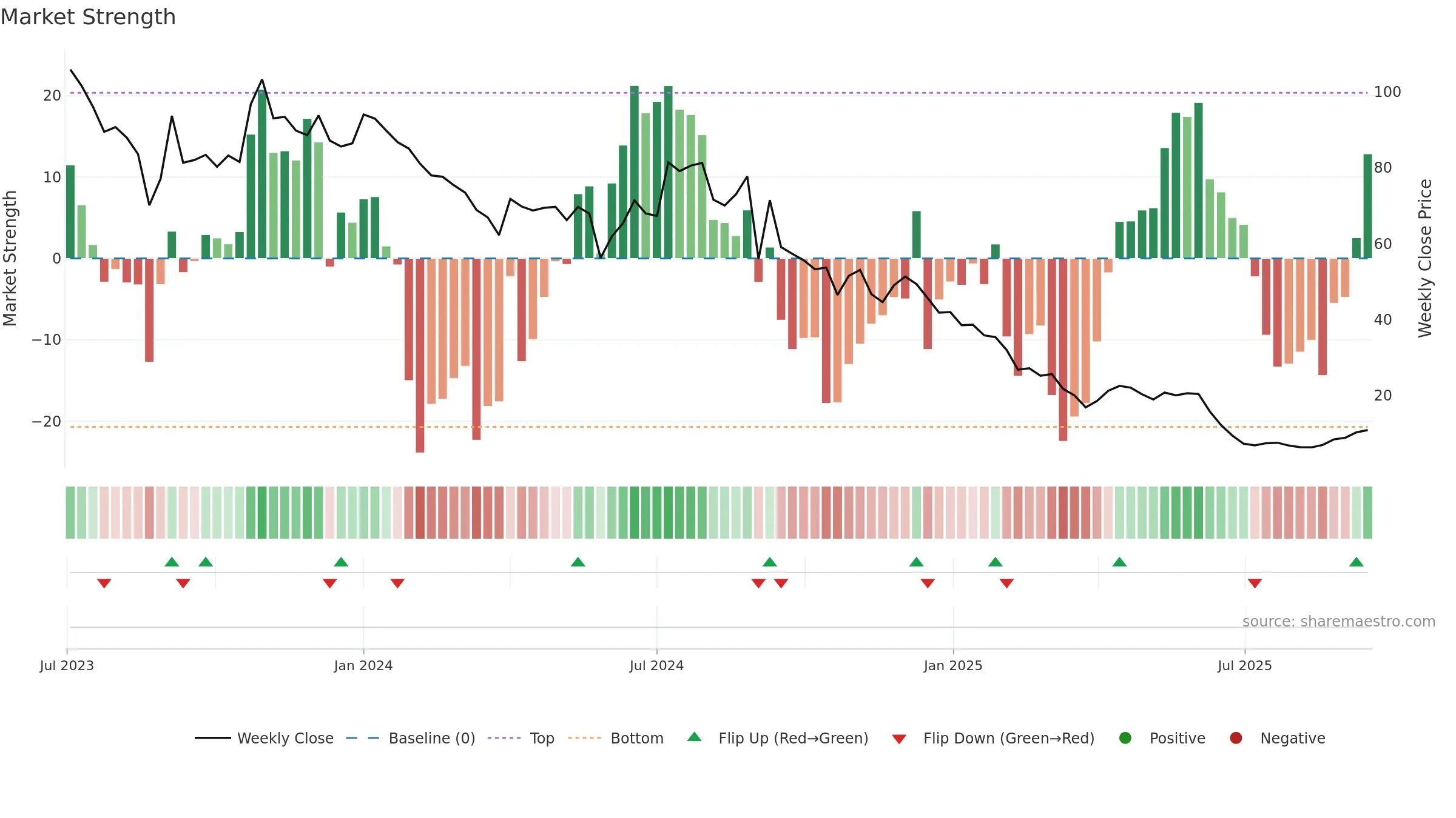 SADHNANIQ weekly Market Strength chart, closing 2025-09-15.
