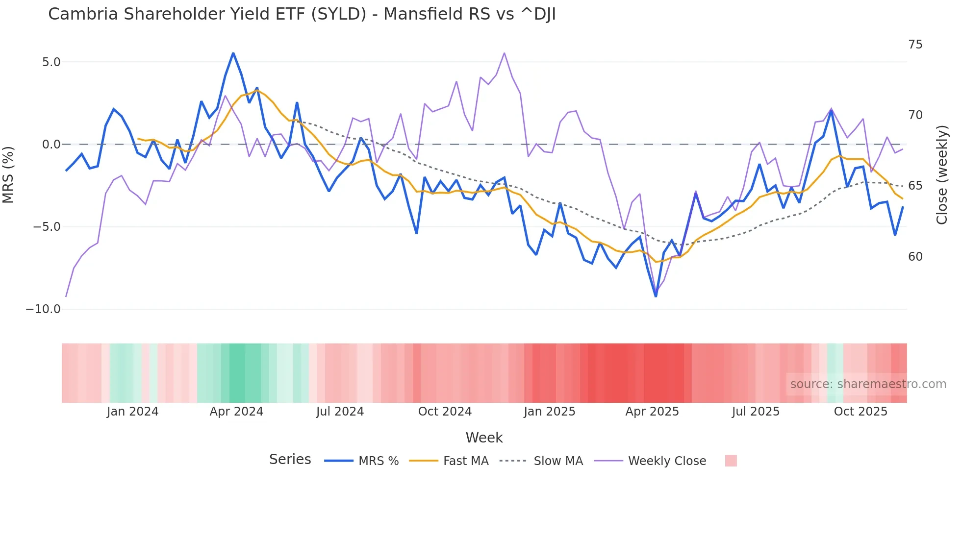 SYLD Mansfield Relative Strength chart
