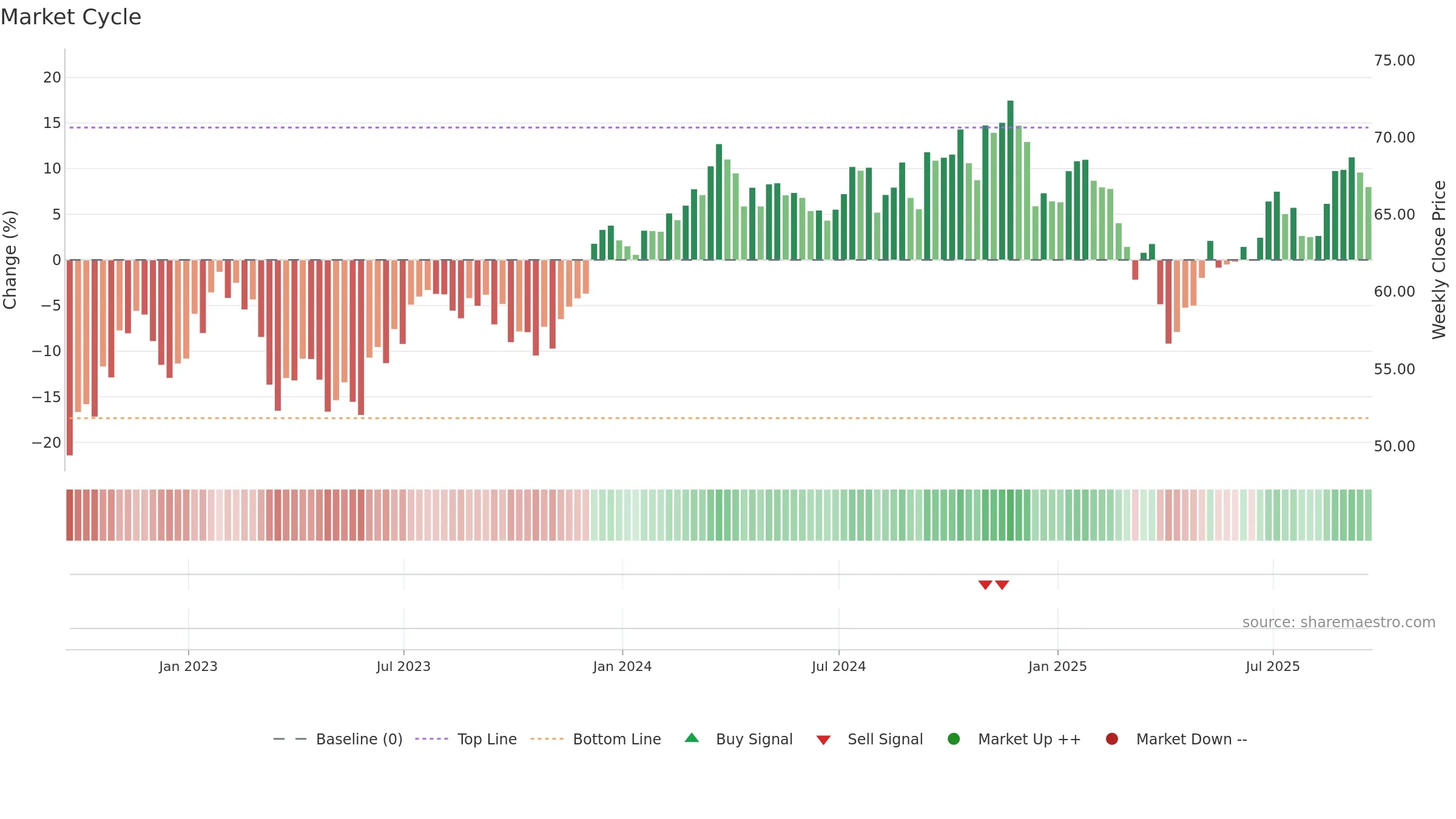 SYLD weekly Market Cycle chart, closing 2025-09-19.