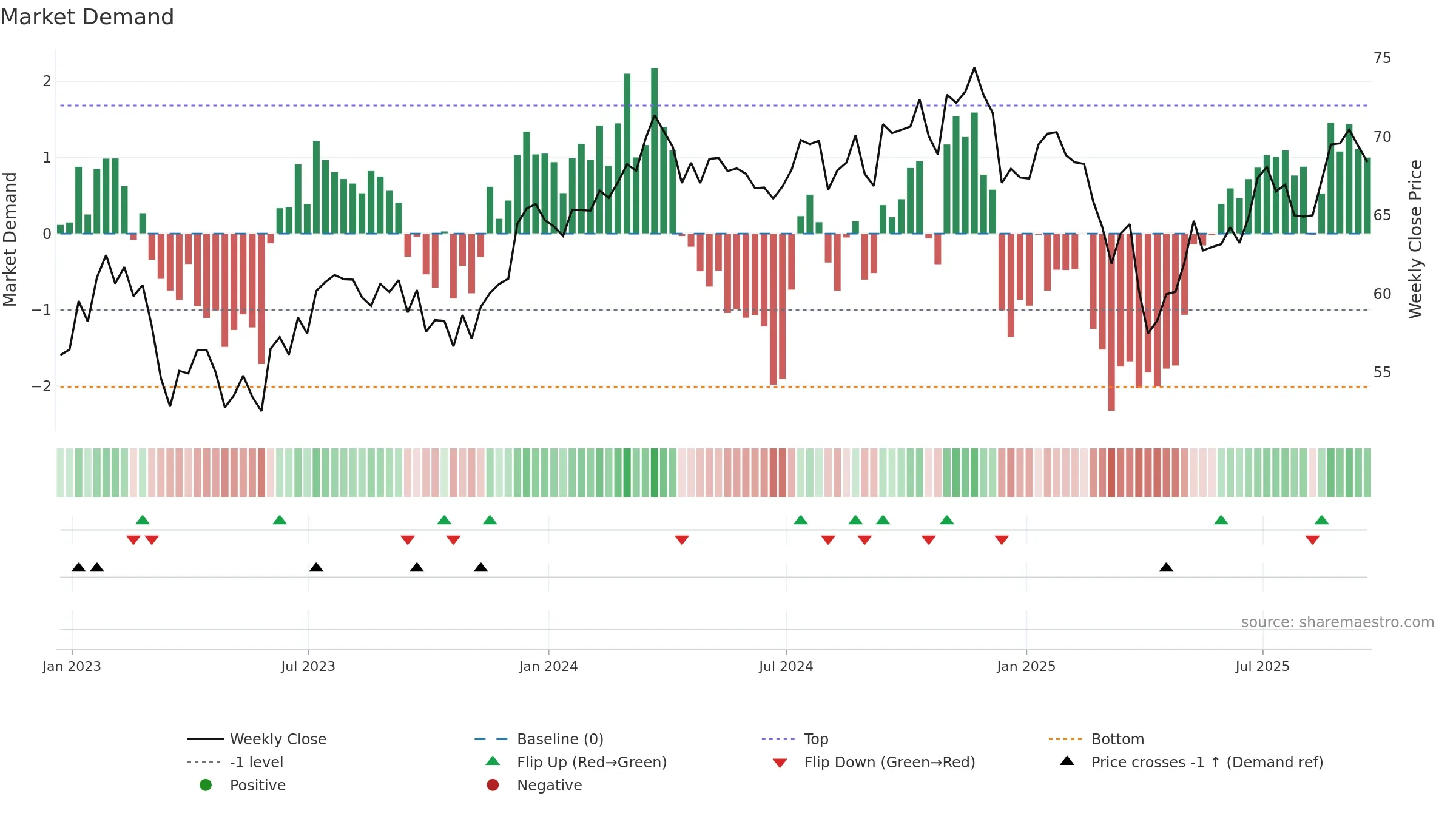 SYLD weekly Market Demand chart, closing 2025-09-19.
