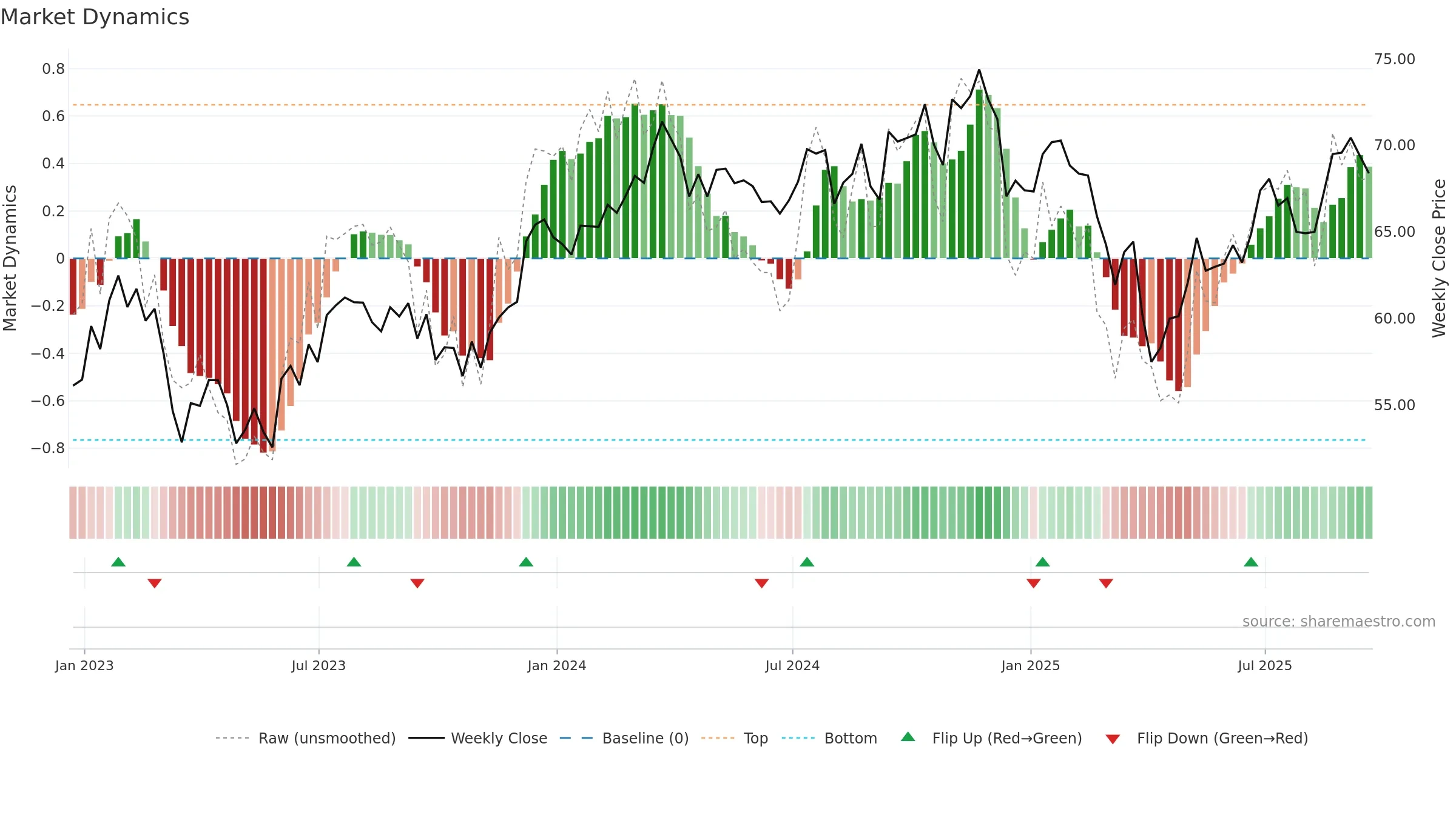 SYLD weekly Market Dynamics chart, closing 2025-09-19.