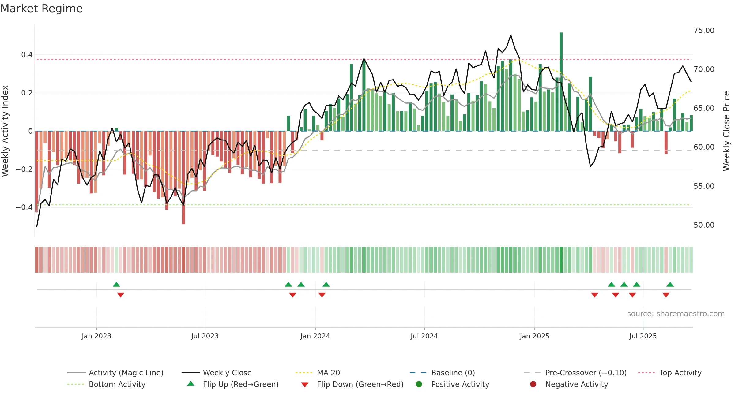 SYLD weekly Market Snapshot chart, closing 2025-09-19.