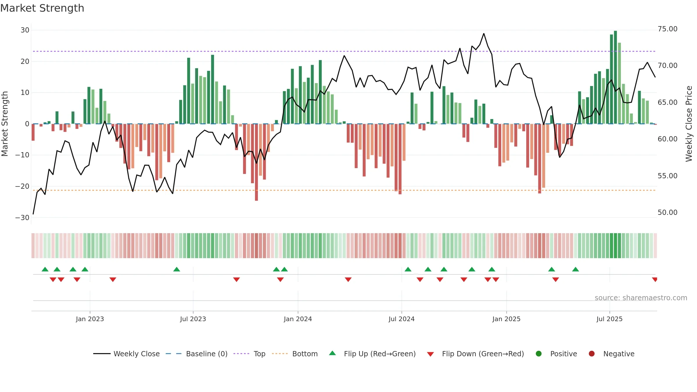 SYLD weekly Market Strength chart, closing 2025-09-19.
