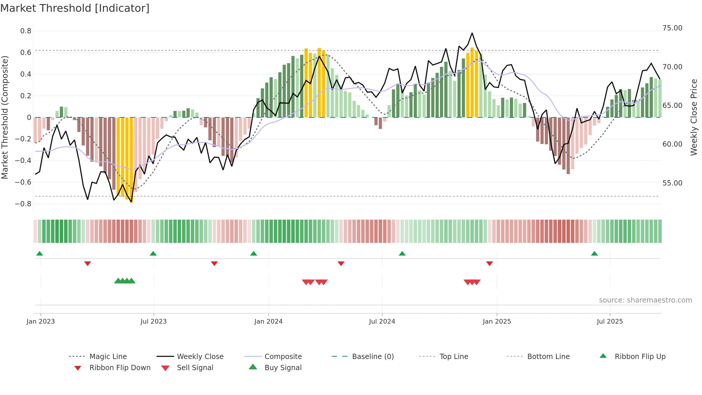 SYLD weekly Market Threshold chart, closing 2025-09-19.